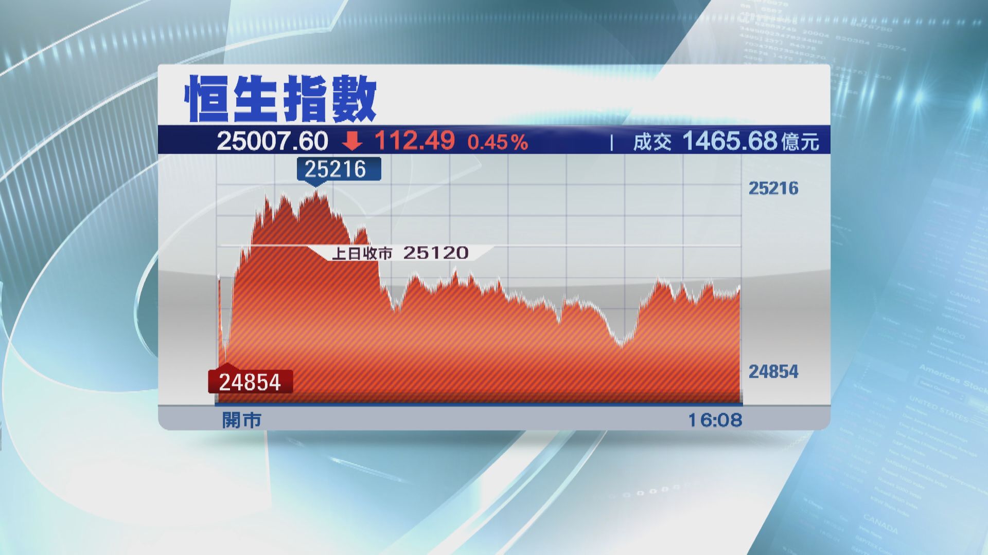 恒指收跌112點 險守兩萬五