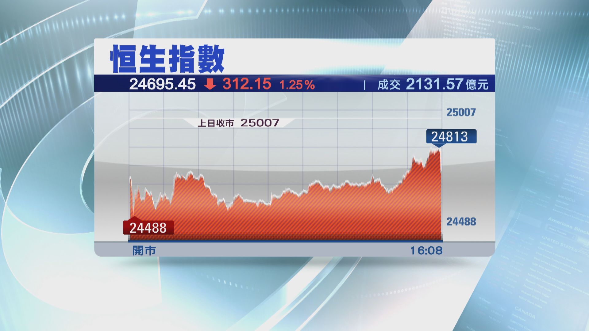 恒指收跌312點 小米染藍倒升收市