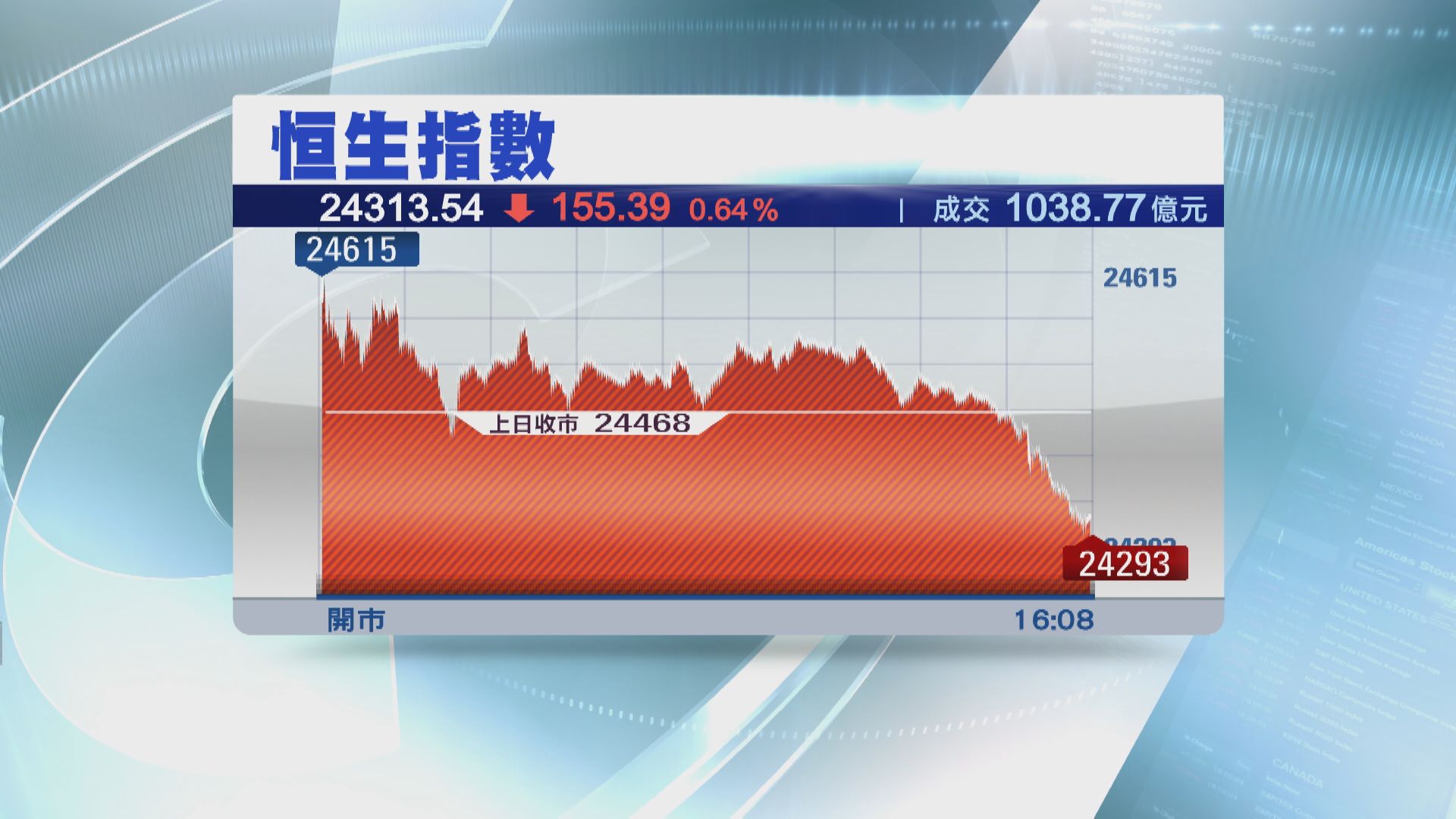 恒指收跌155點 農夫山泉升8%