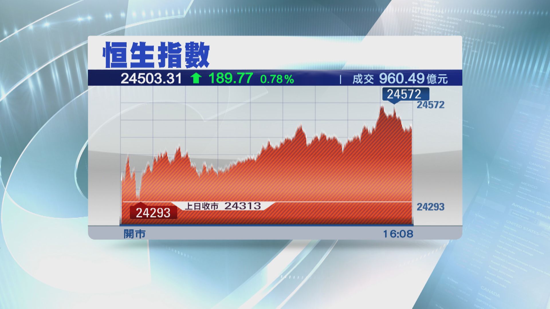 恒指收升189點 惟成交連續五日縮減