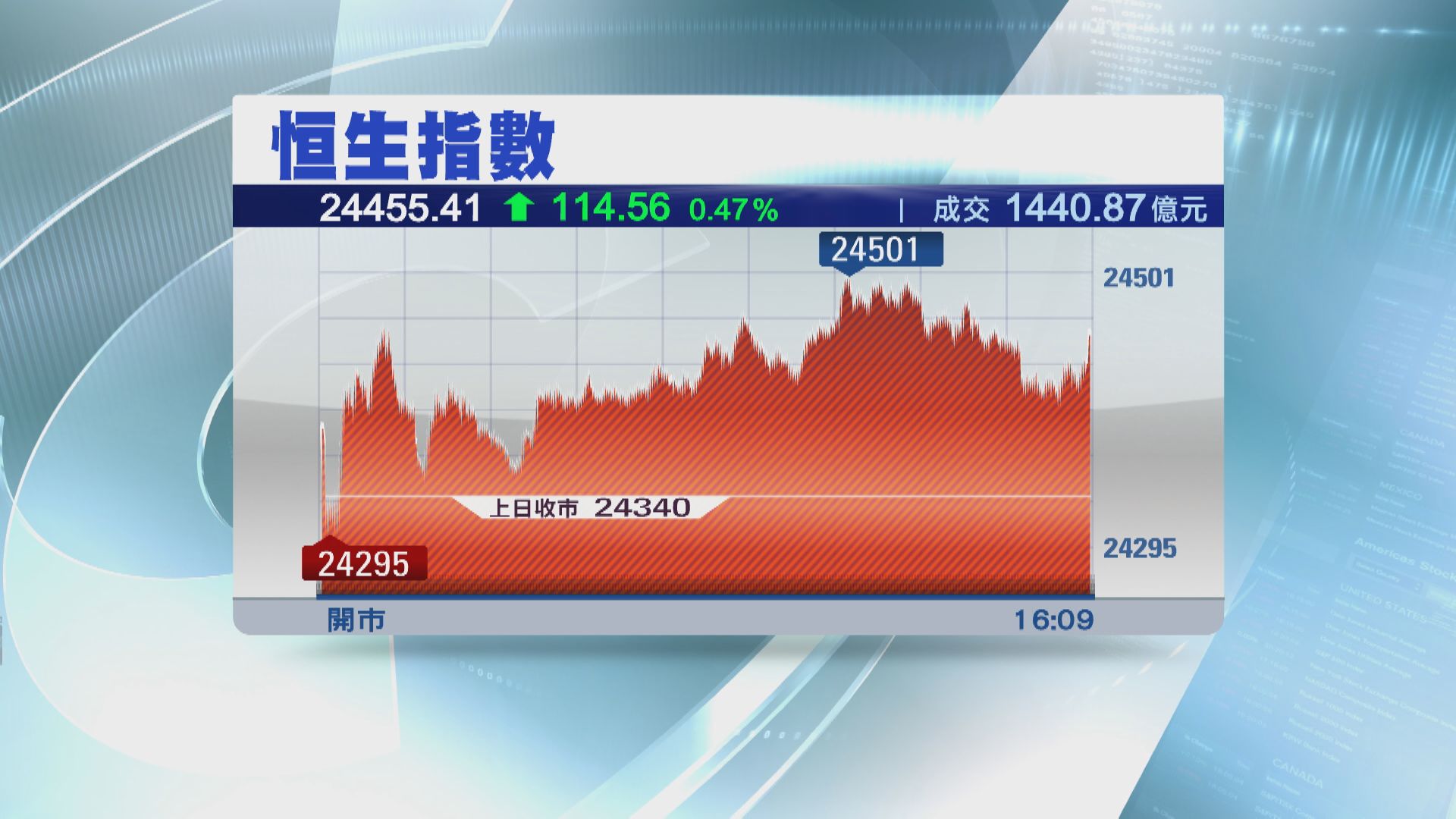 恒指收升114點 上證綜指高收2%