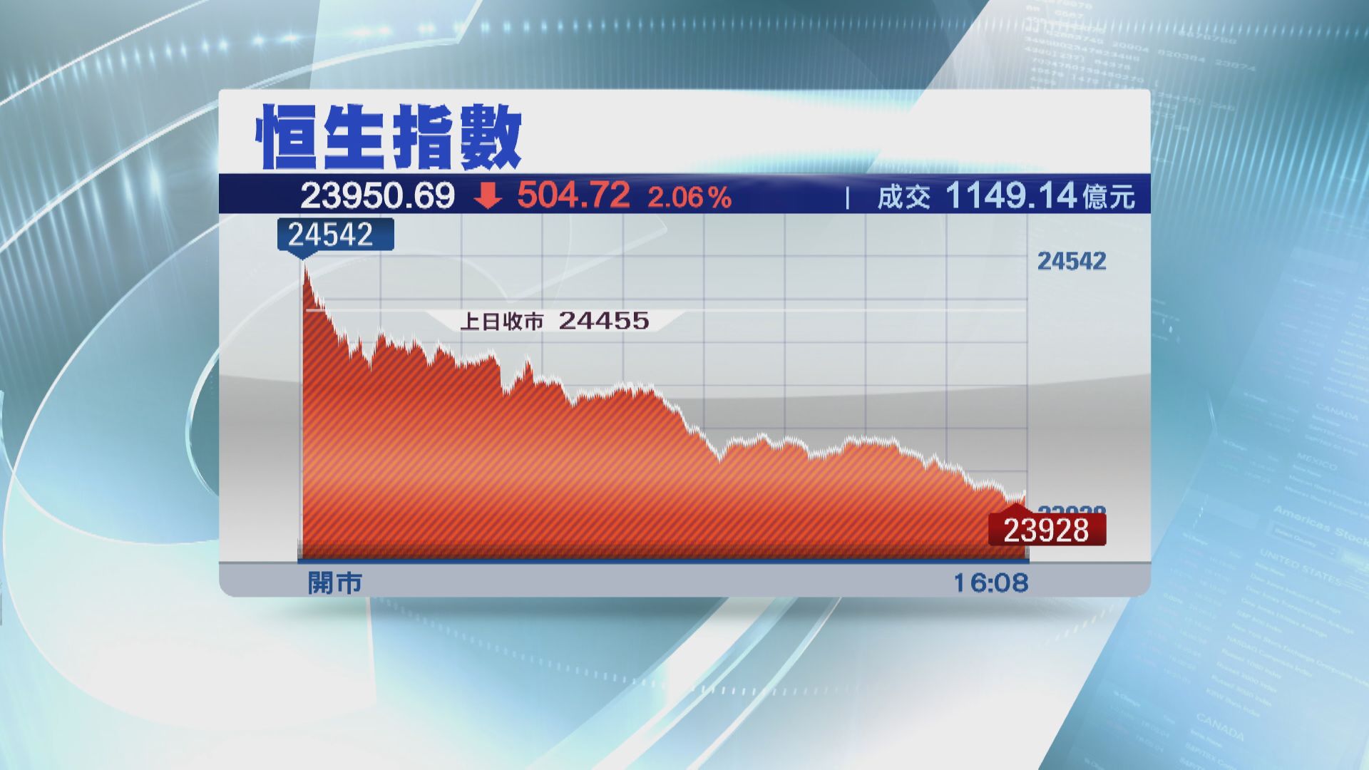 恒指挫504點 失守兩萬四關