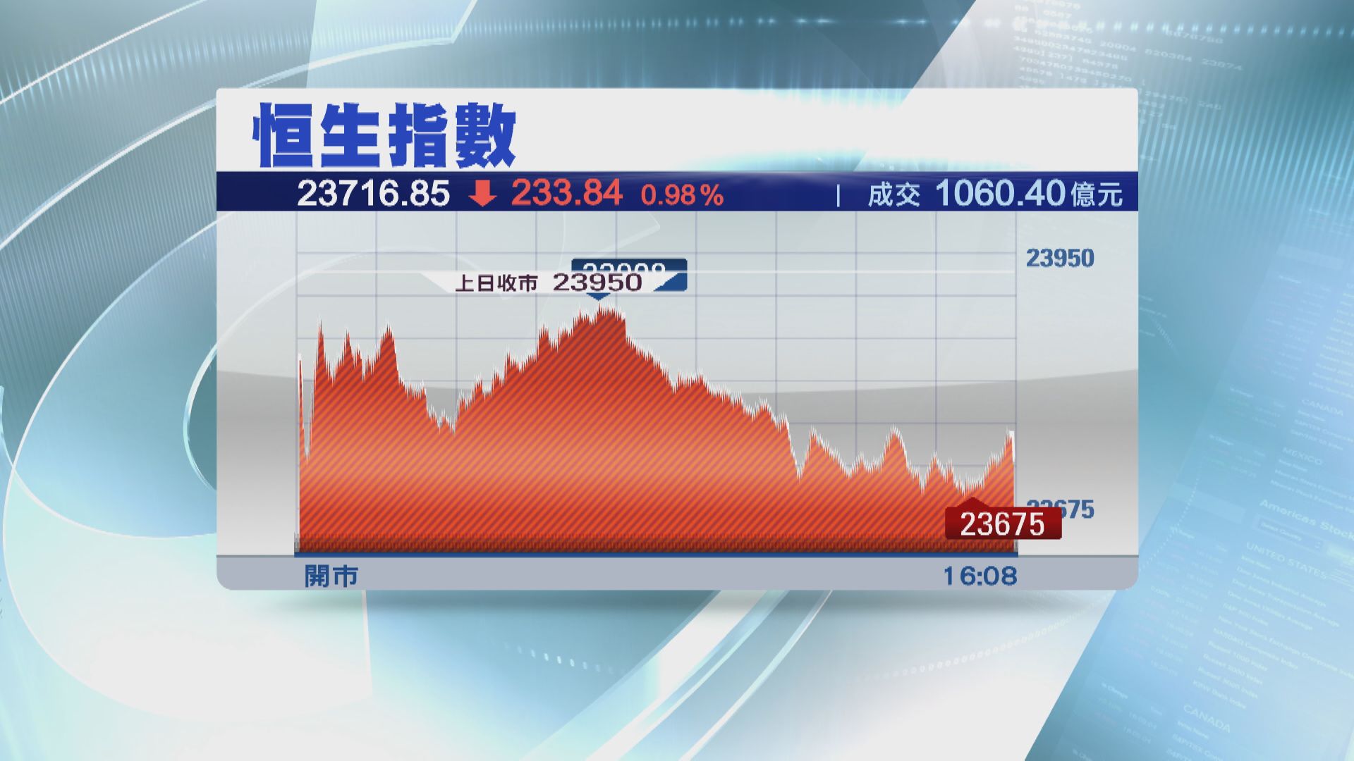恒指低收233點 見逾三個半月低位
