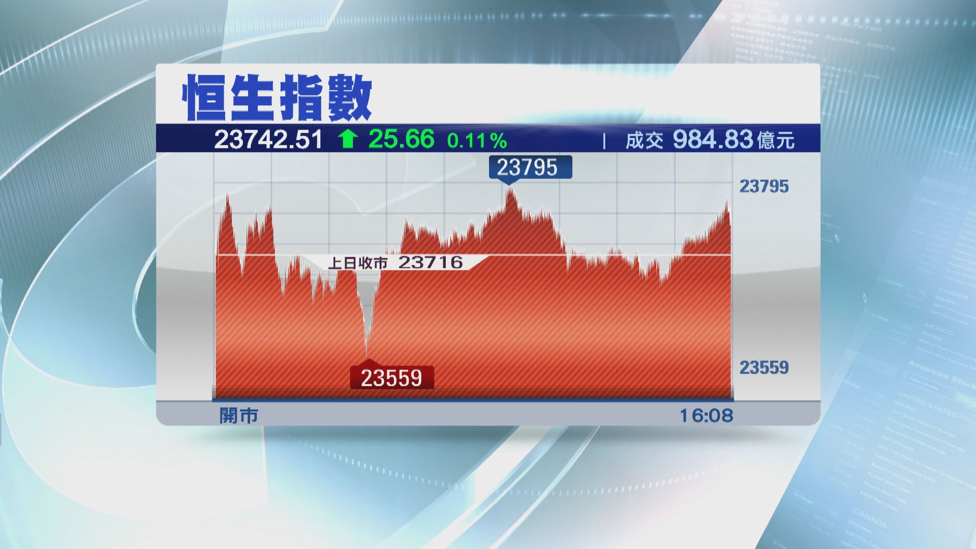 恒指終止兩連跌 收市微升25點