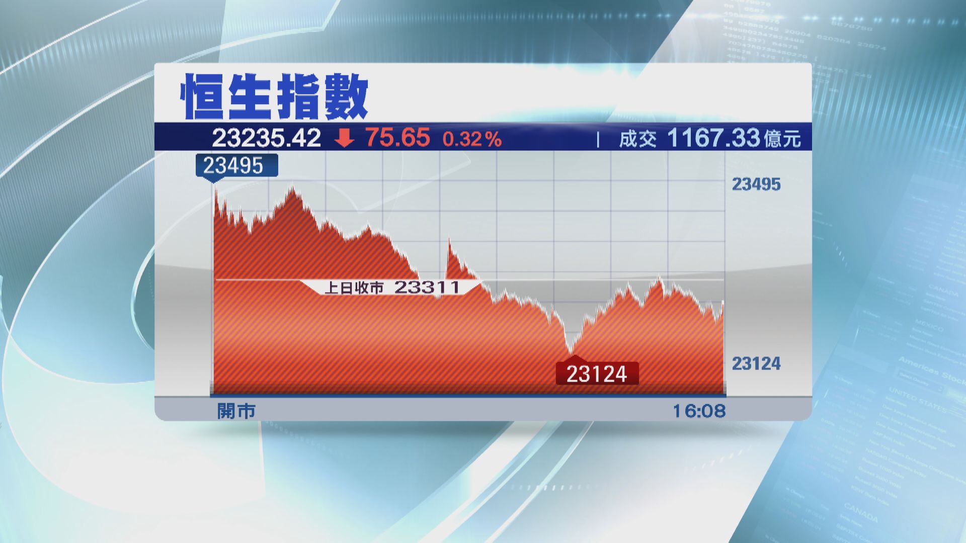 恒指一周瀉1219點 創半年最大一周跌幅