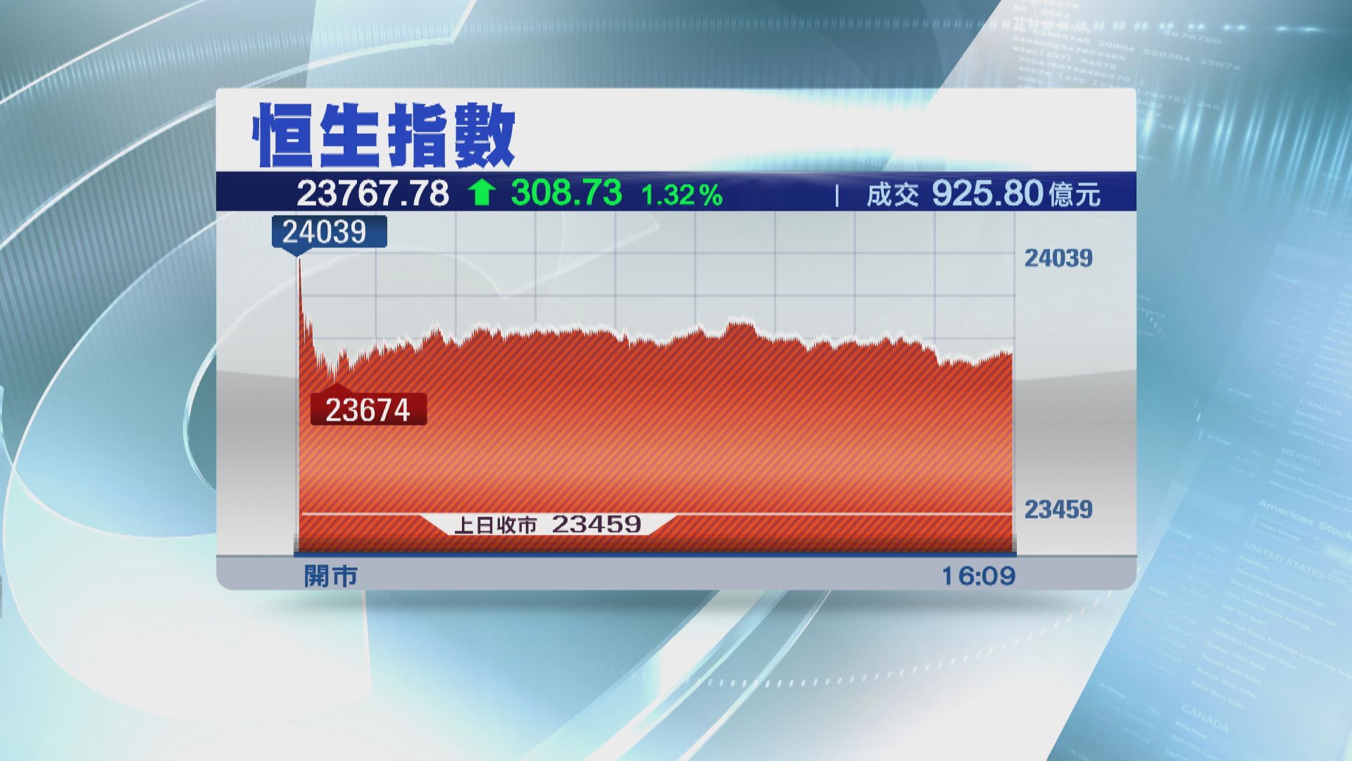 恒指高開580點 一度重上二萬四關口
