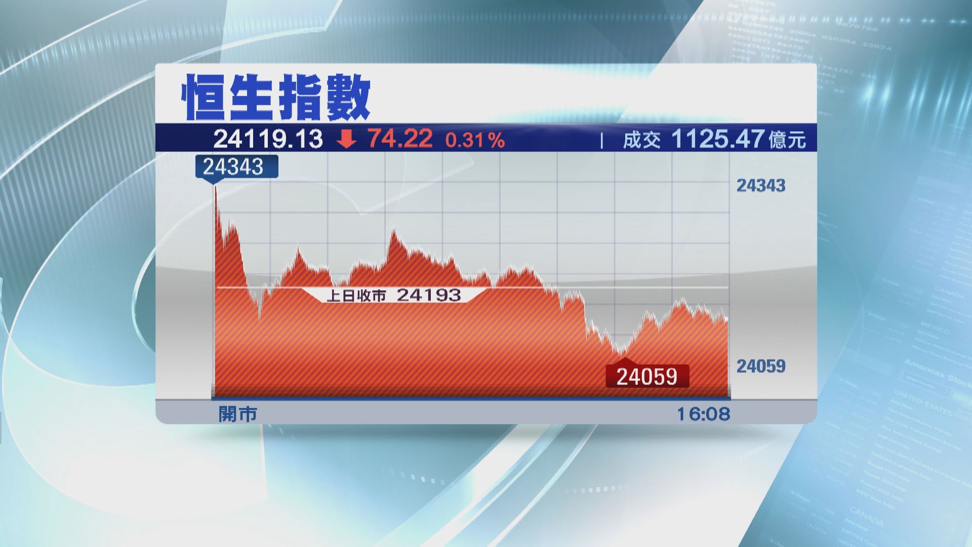 北水回歸港股成交增 但恒指收跌74點