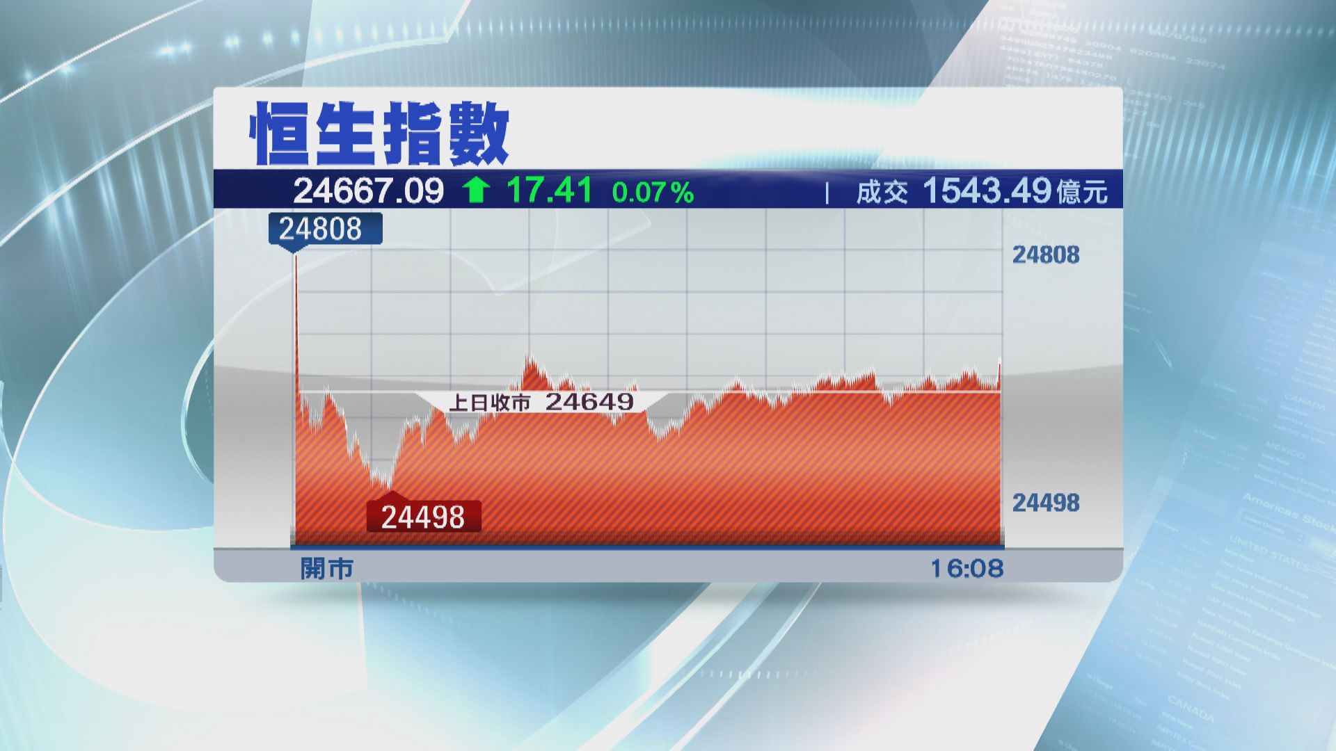恒指收升17點 ATM齊破頂 恒大獨憔悴