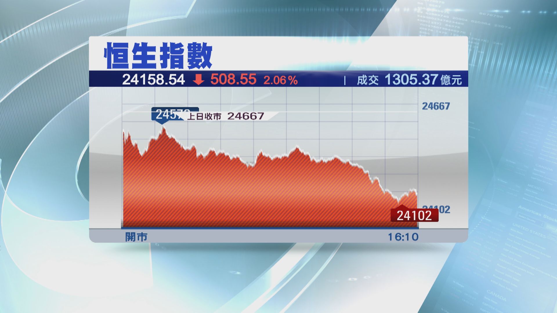恒指收跌508點 ATM受壓 滙控再失30元關