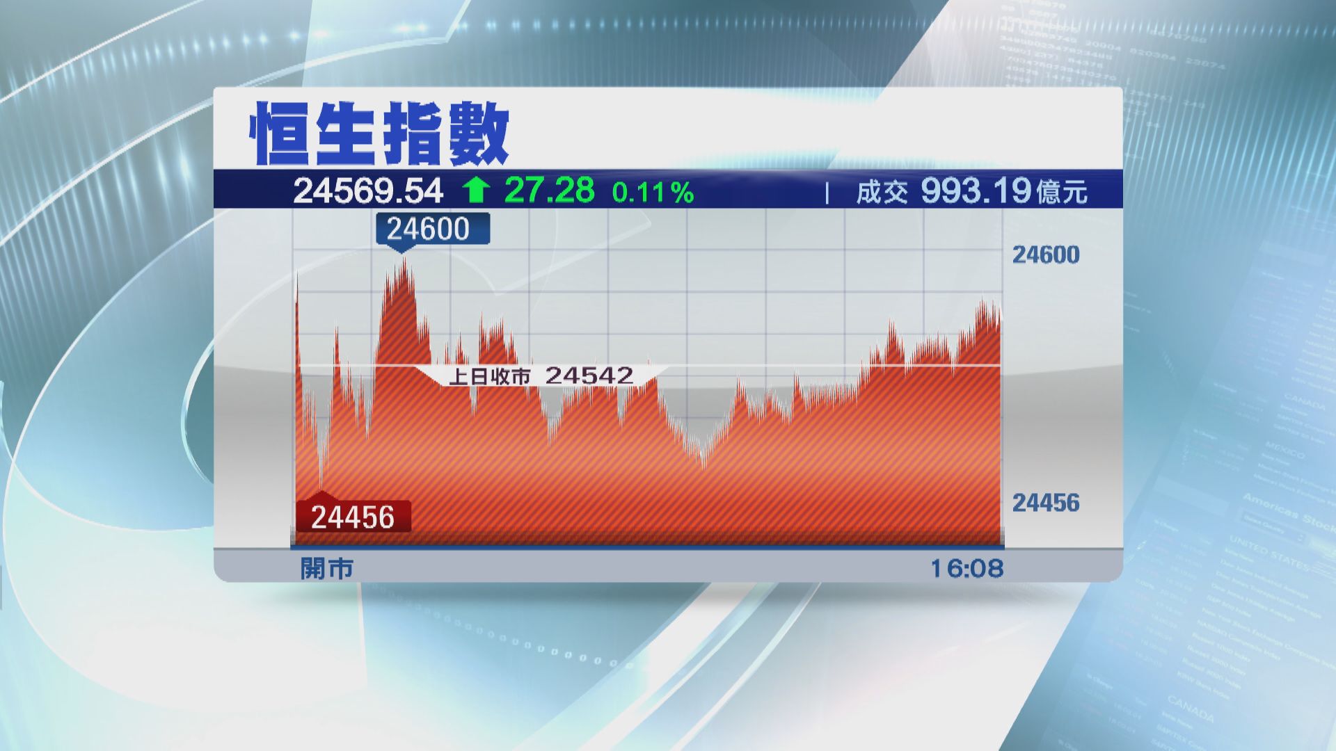 港股走勢缺方向 交投不足千億
