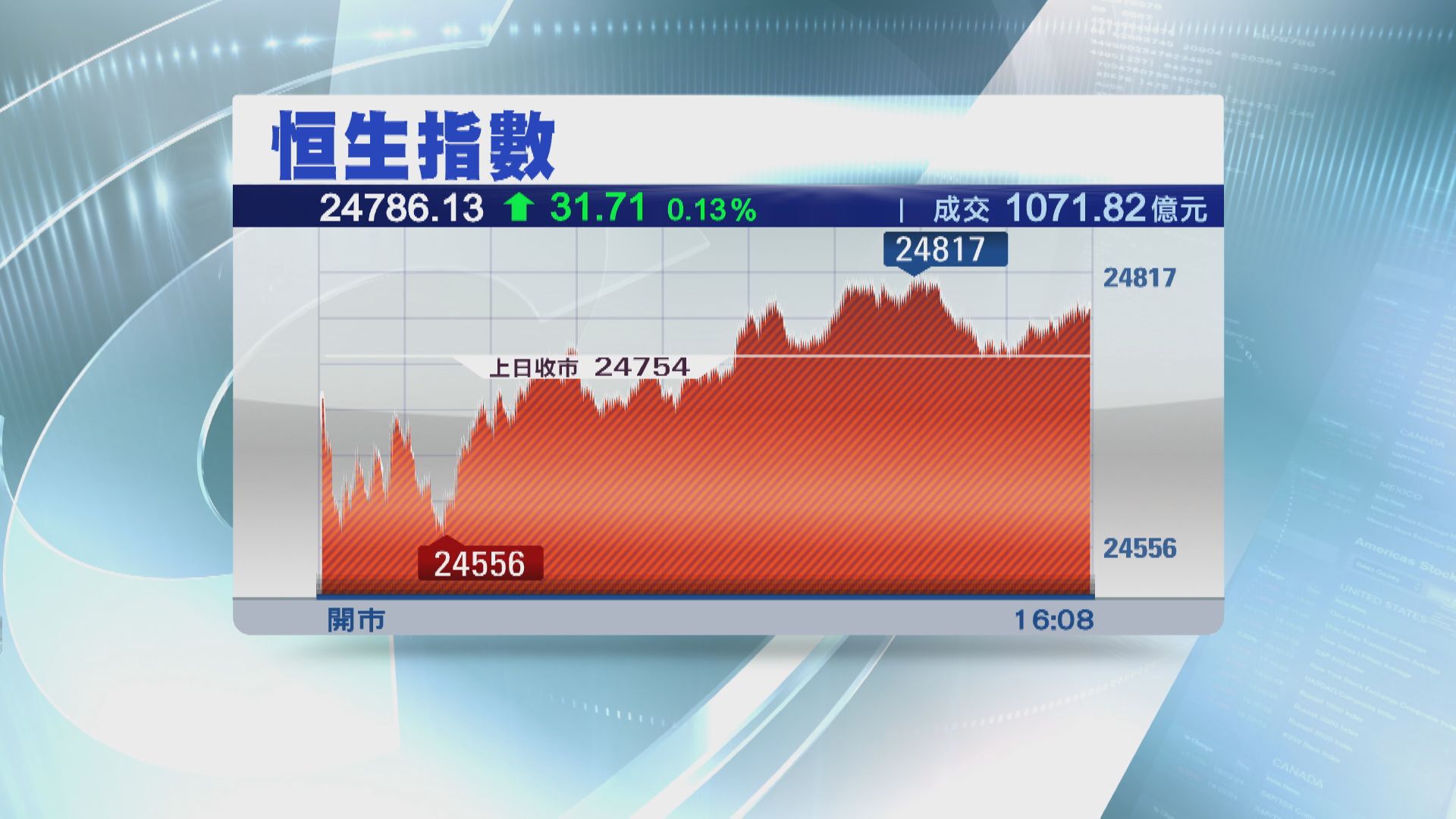 恒指連升五日 累升逾六百點