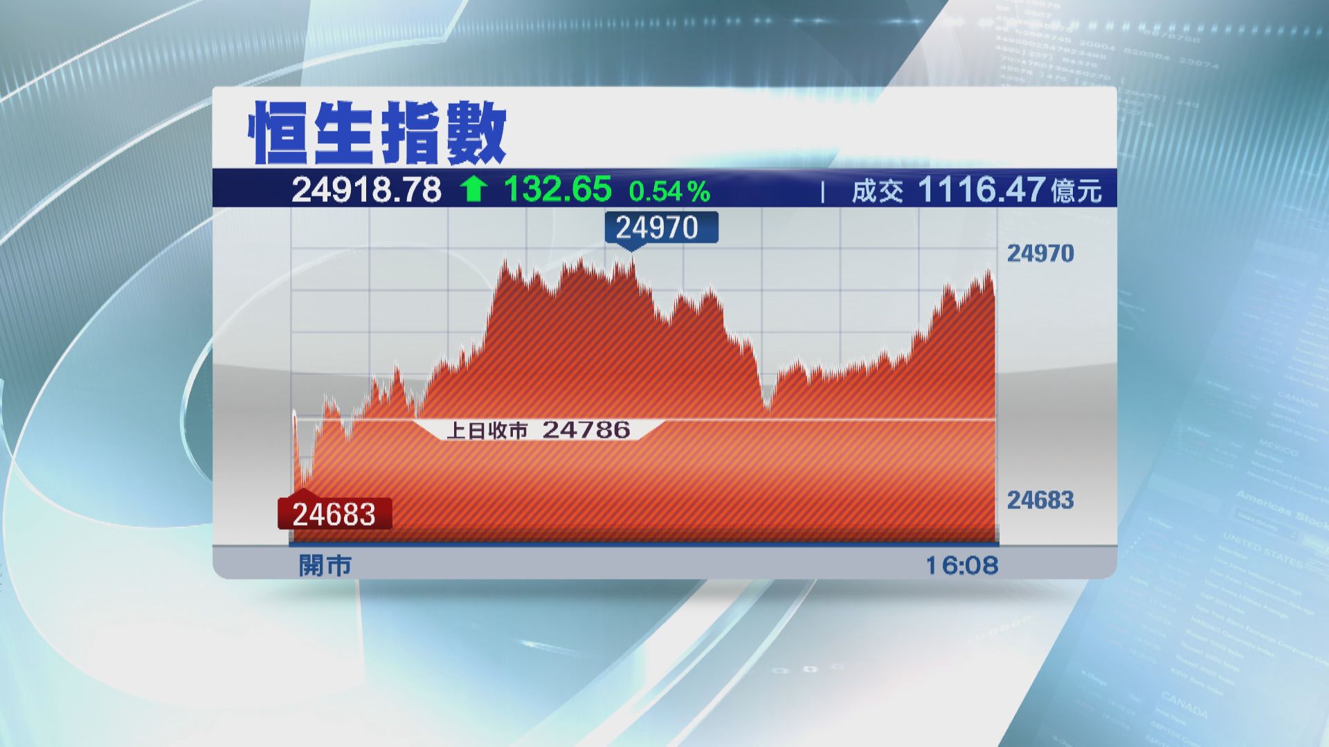 舊經濟股造好 恒指升132點 連升六日