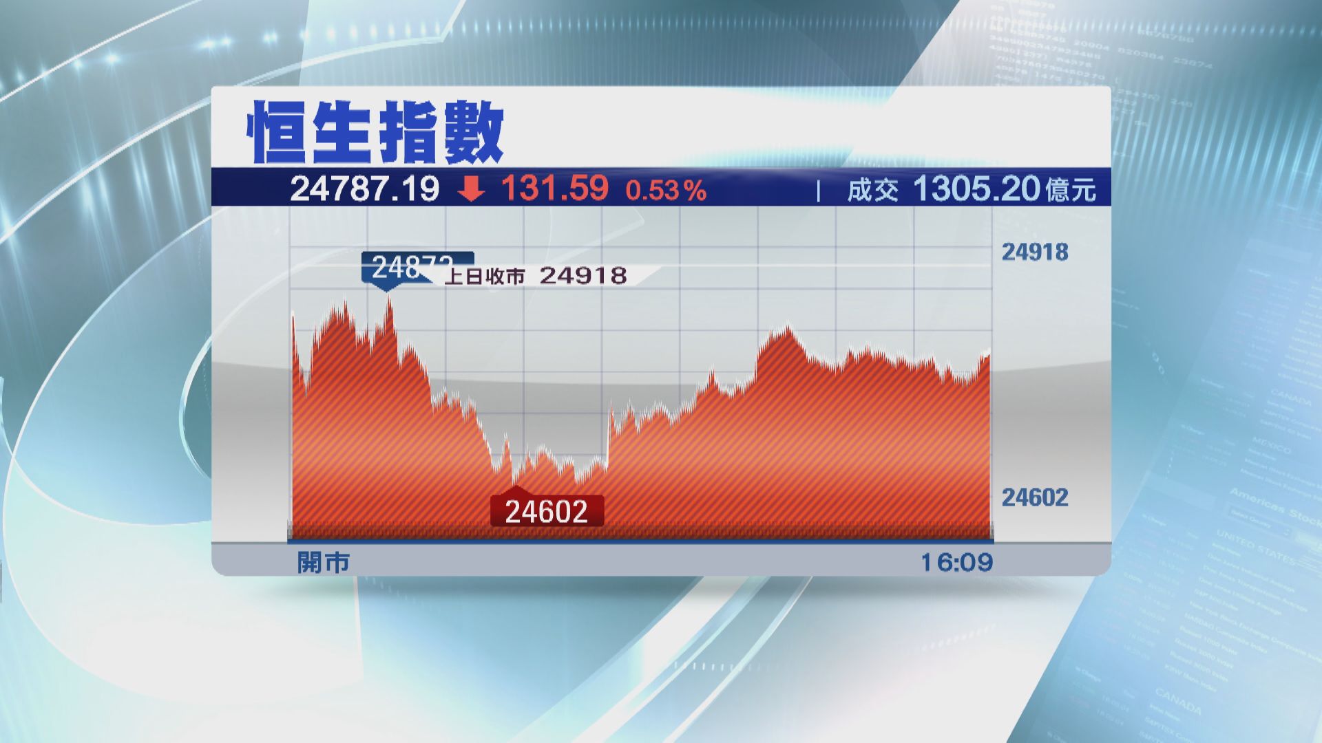 恒指終止六連升