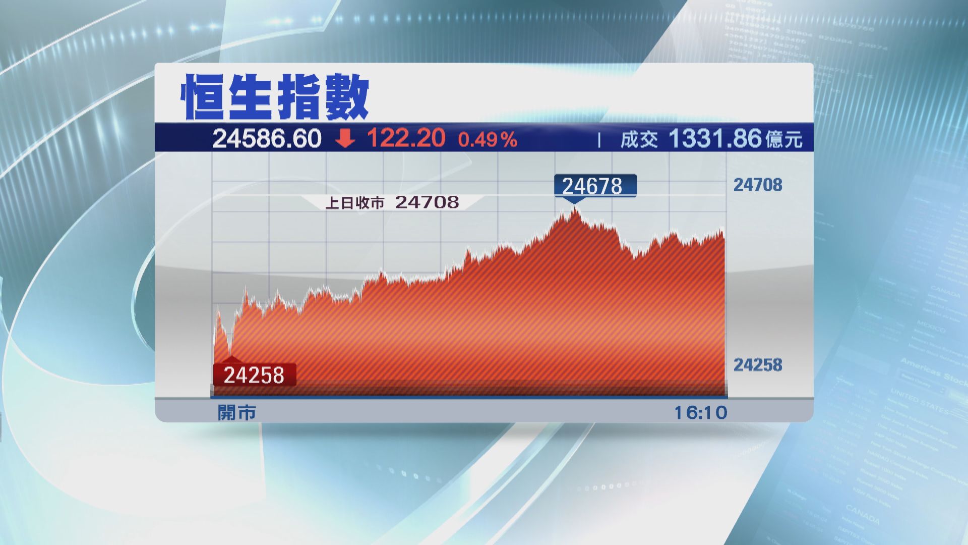 恒指收跌122點 騰訊、美團逆市創新高