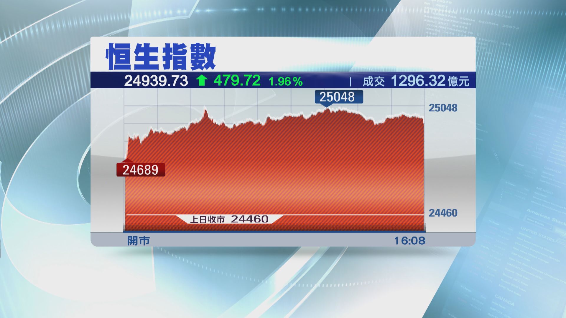 恒指兩連升 升479點 重上多條平均線