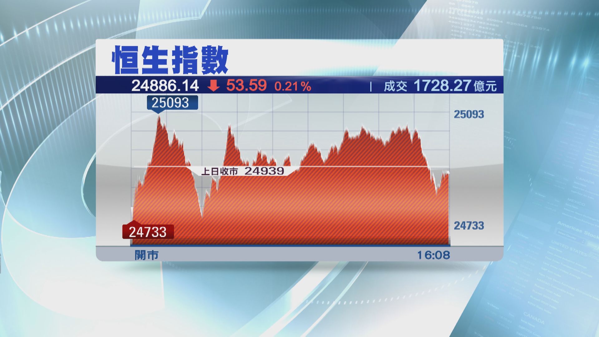 恒指終止兩連升 兩萬五關得而復失
