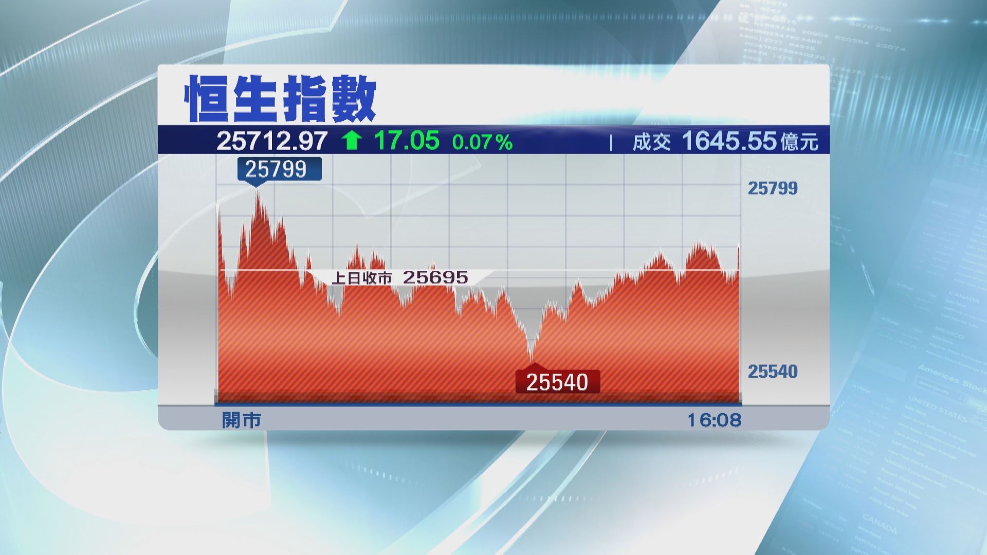 恒指一周升1605點 六月初以來最大一周升幅
