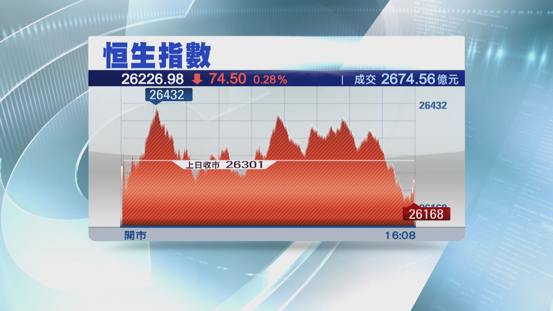 恒指收跌74點 新經濟股未止瀉