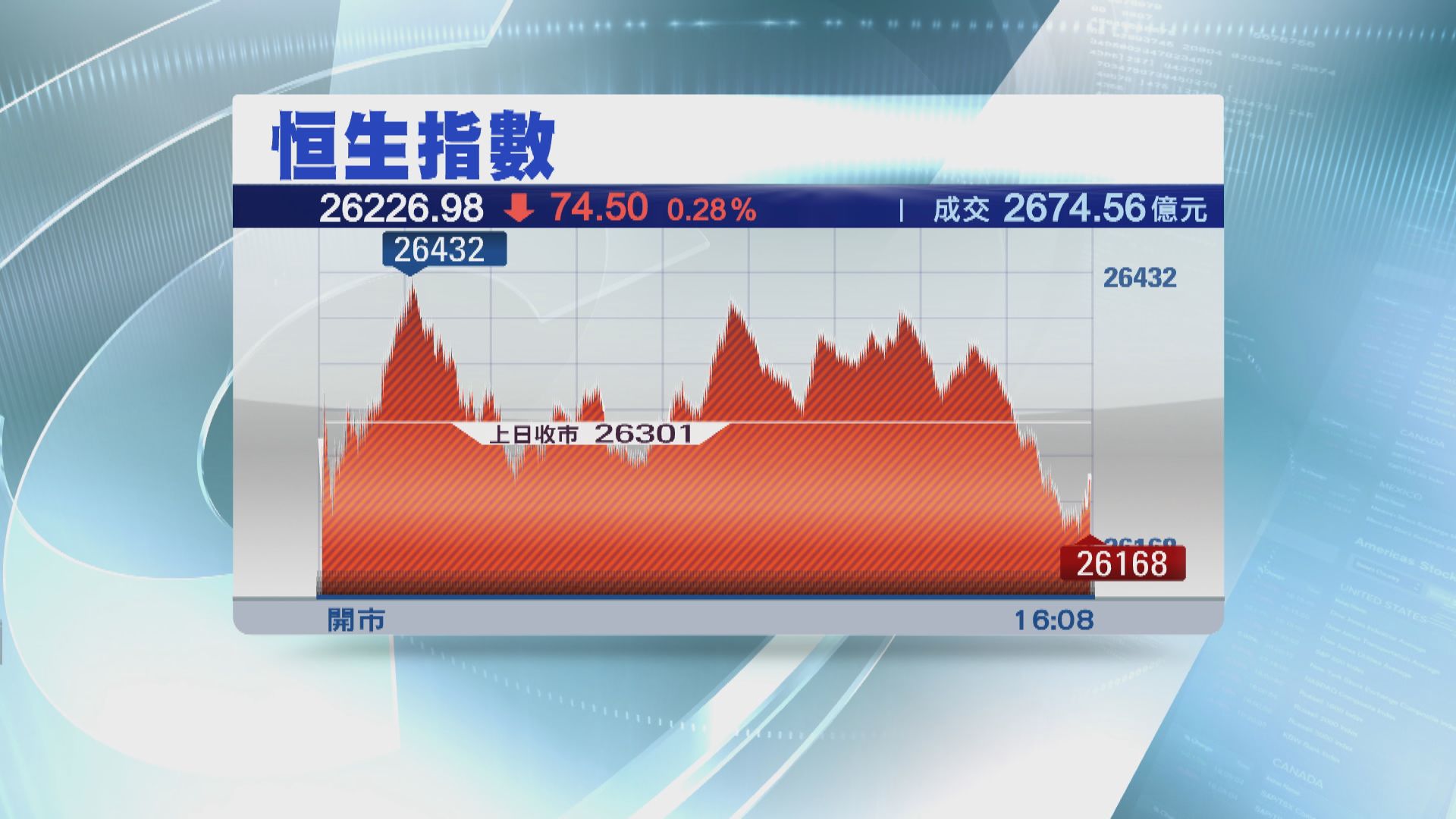 新經濟股繼續捱沽 舊經濟股再有追捧