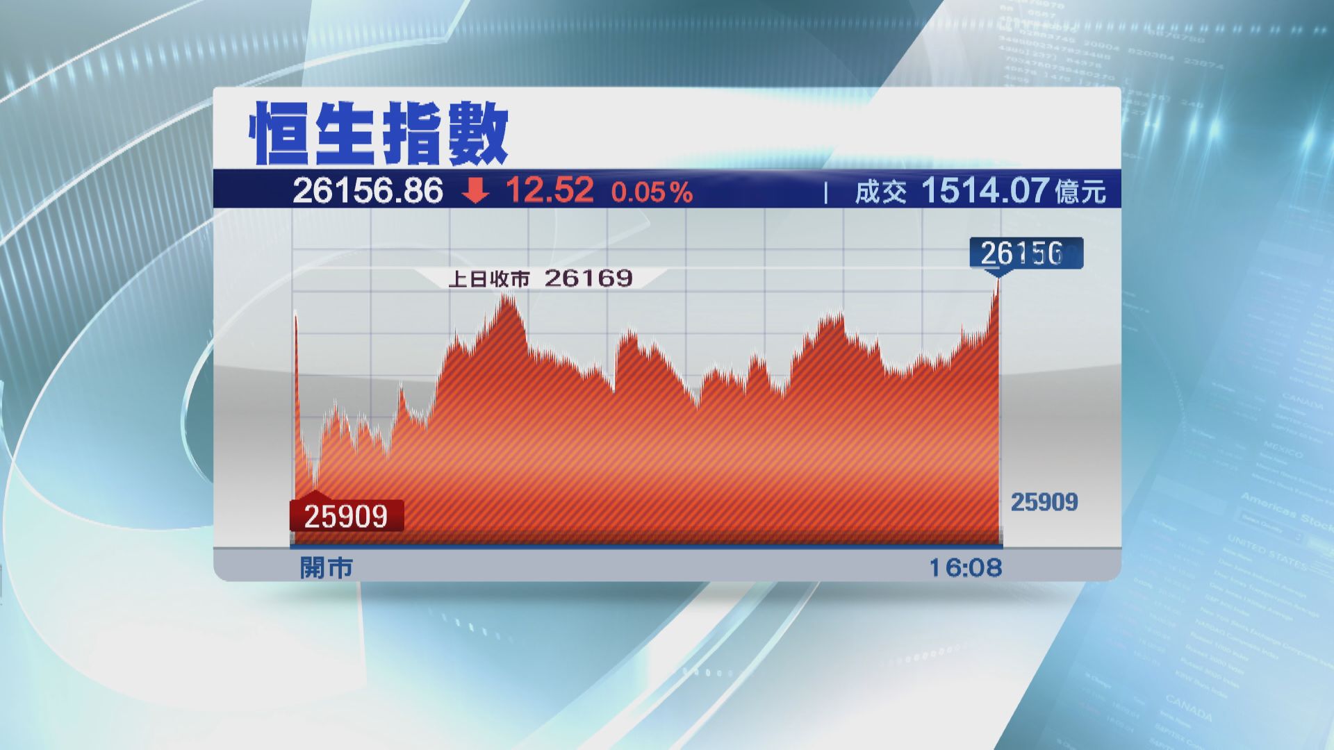 恒指收跌12點 藥明生物拆細前創新高