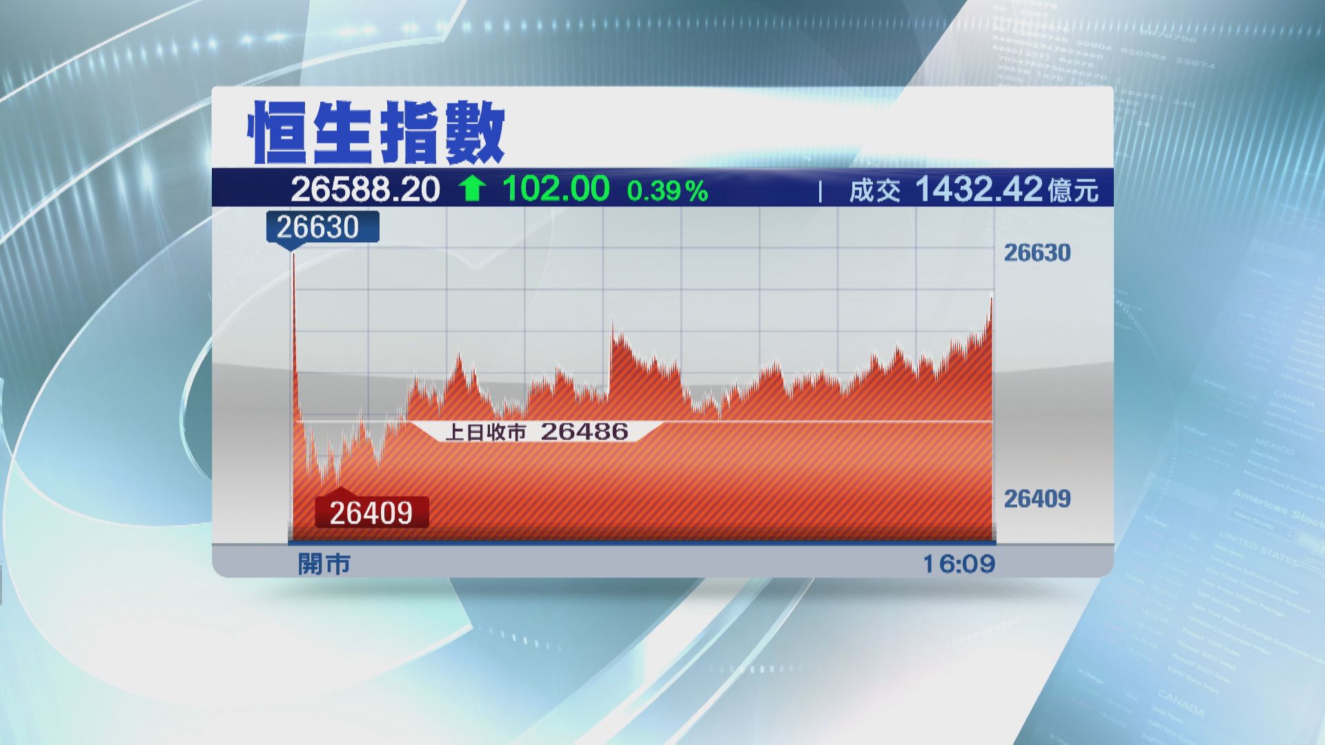 恒指升102點 見逾八個月收市高位