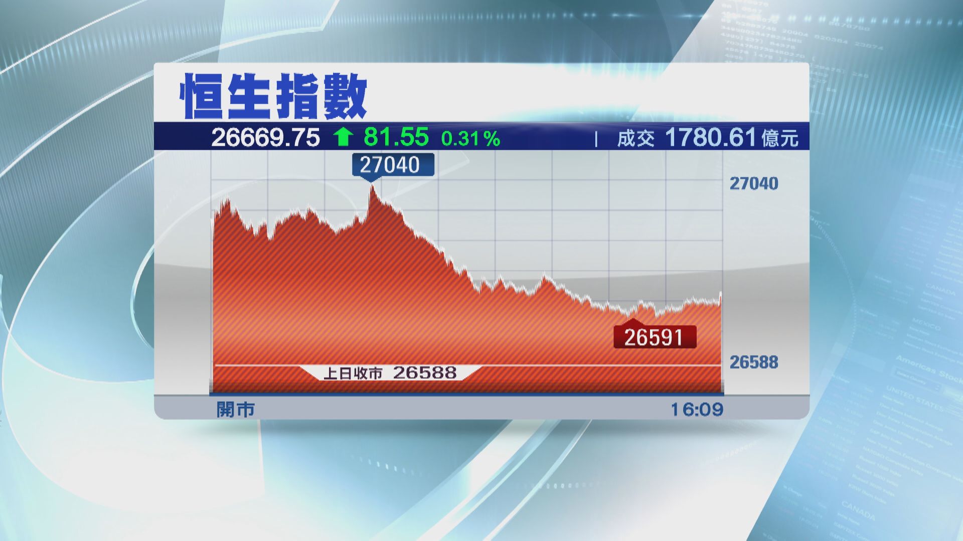 恒指兩萬七關得而復失 滙控升逾6%藍籌最威
