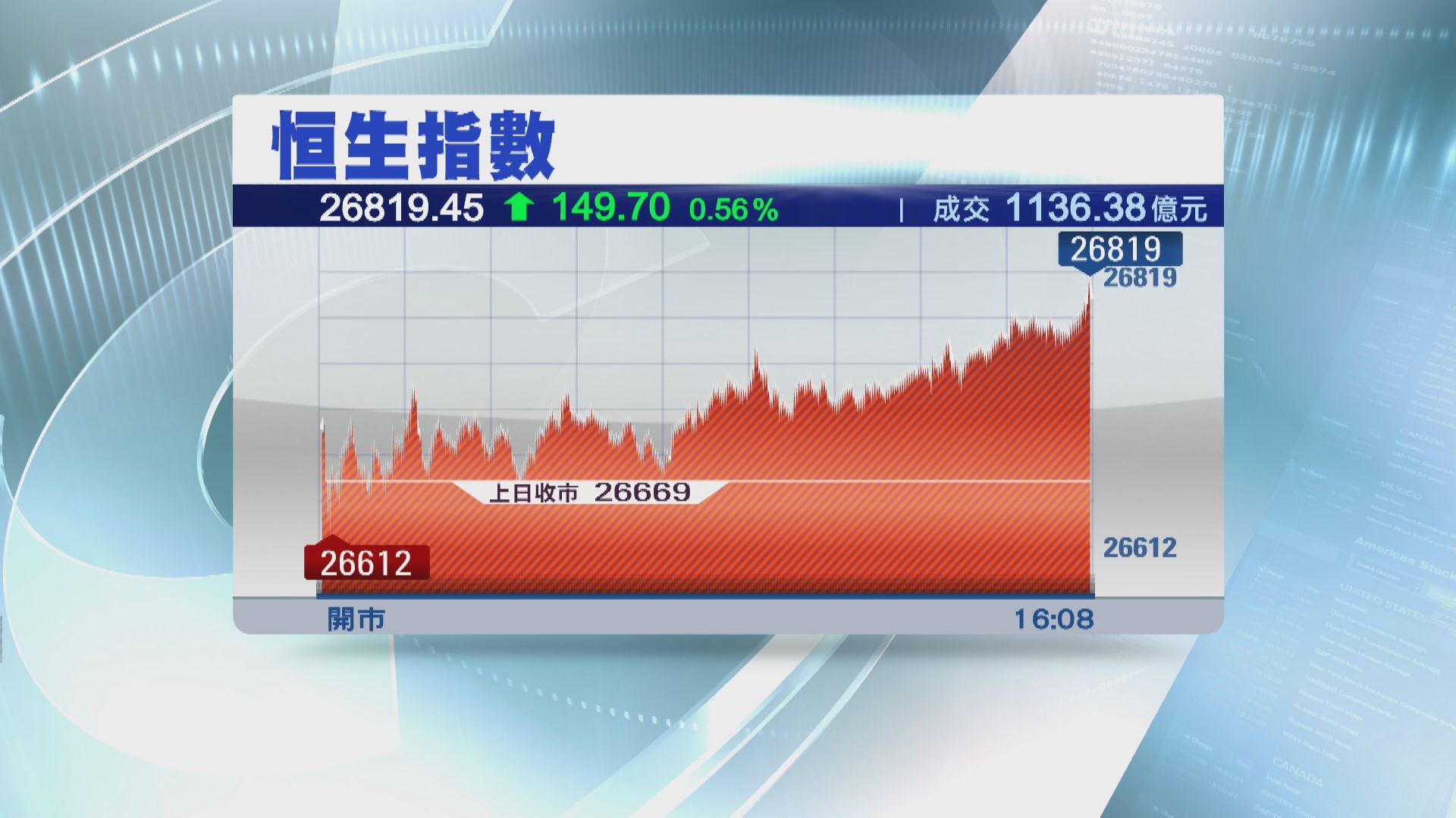 港股早段缺乏方向 尾市發力 收升149點