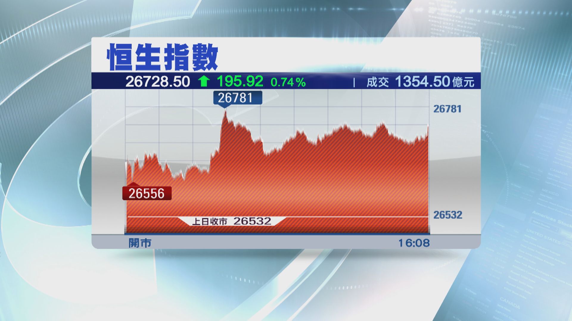 騰訊回勇 恒指收升195點報26728點