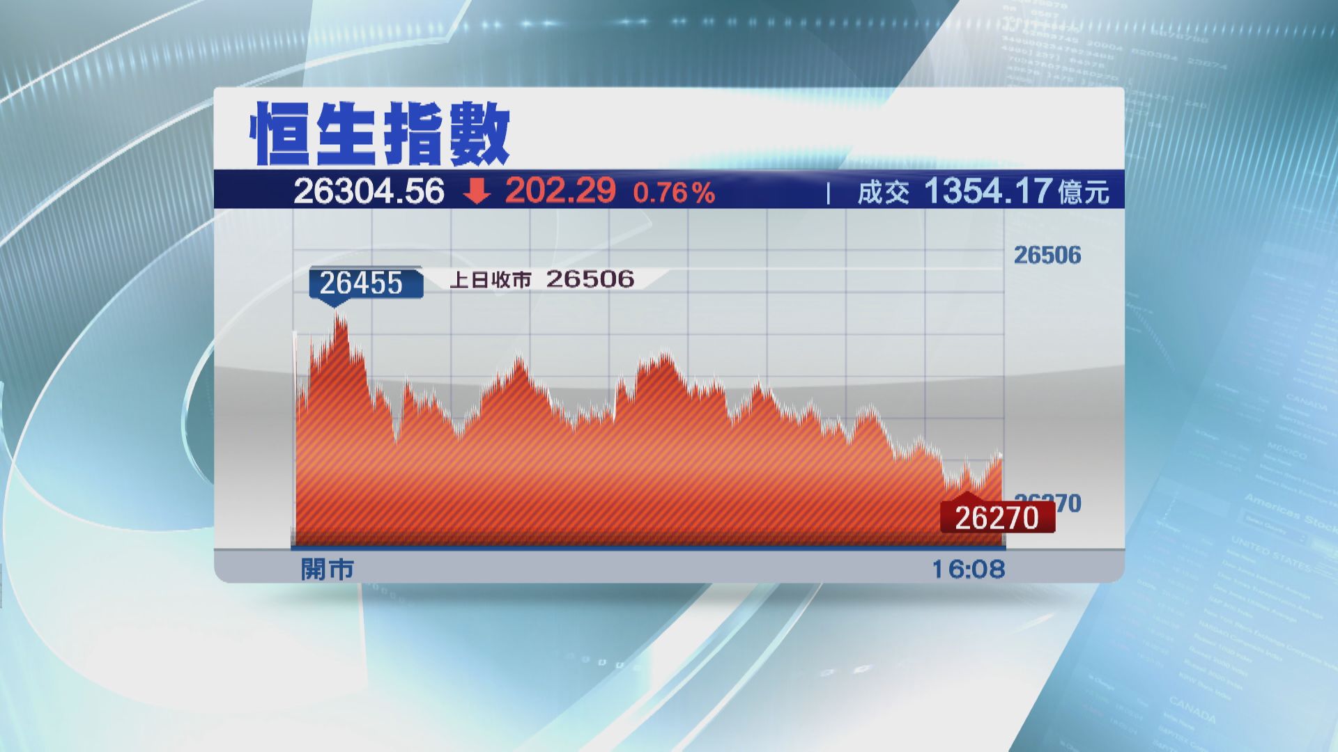 恒指收跌202點守20天線 兩日累跌逾500點