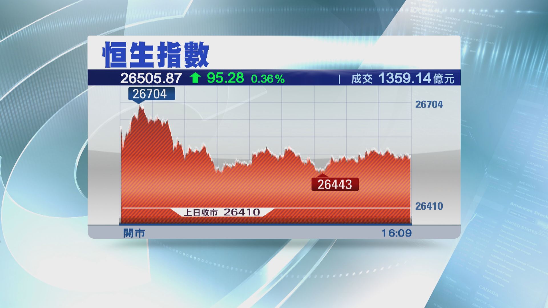 港股收市升幅收窄至不足一百點