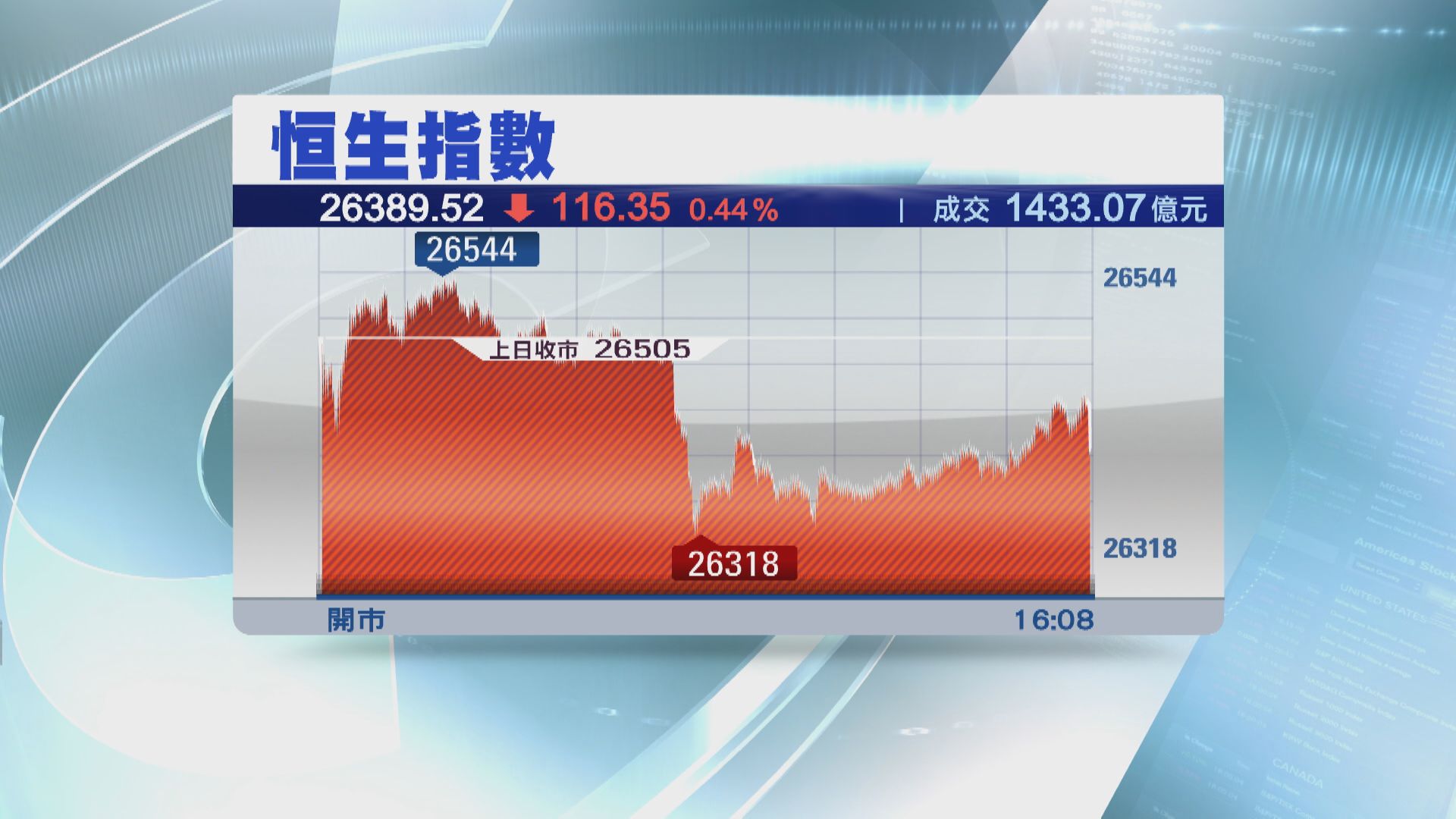 恒指收跌116點 ATMX三跌一破頂
