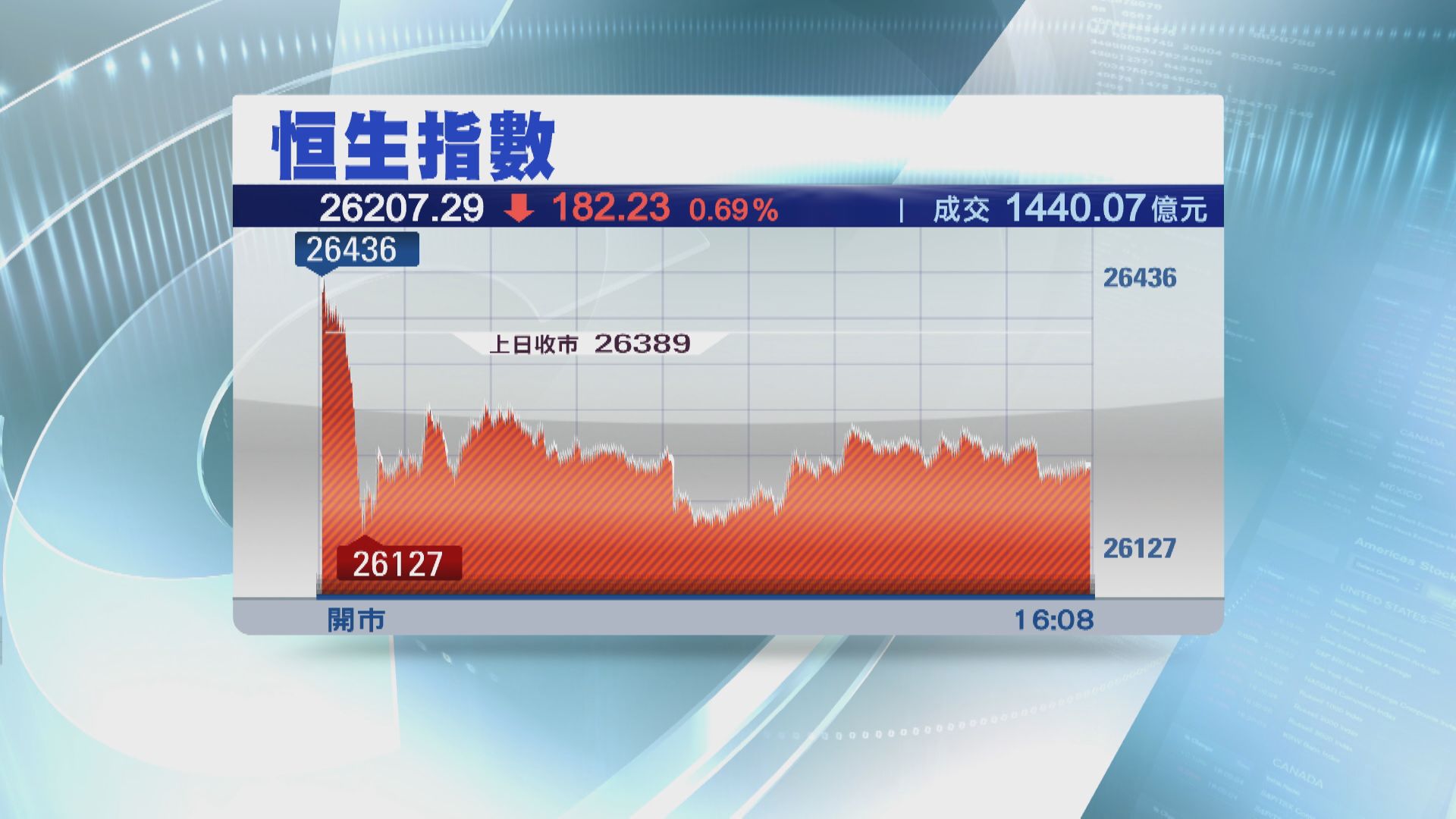 ATM累恒指跌182點 藥股炒上