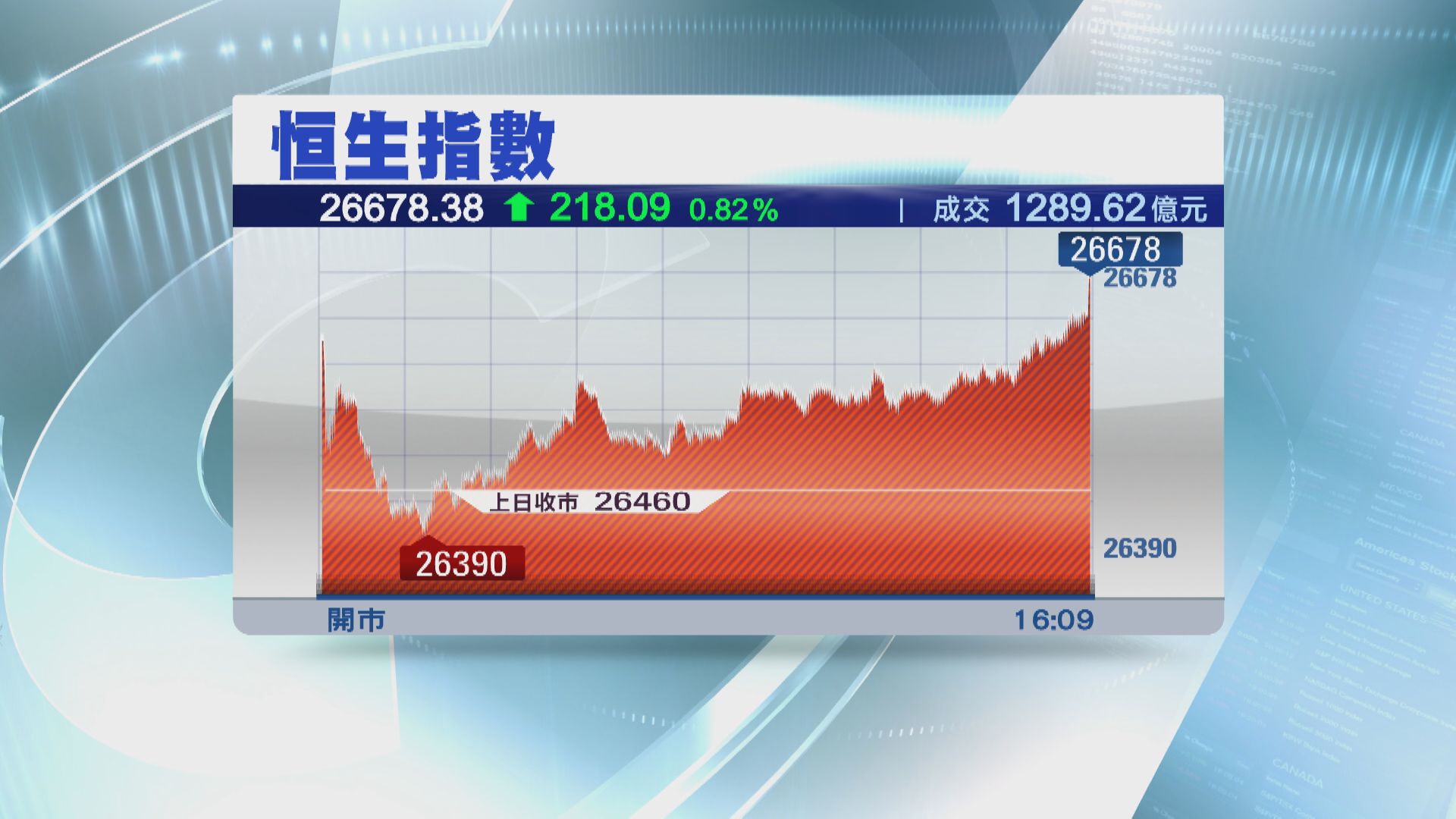 新經濟股領漲！恒指埋單升218點 ATM走強
