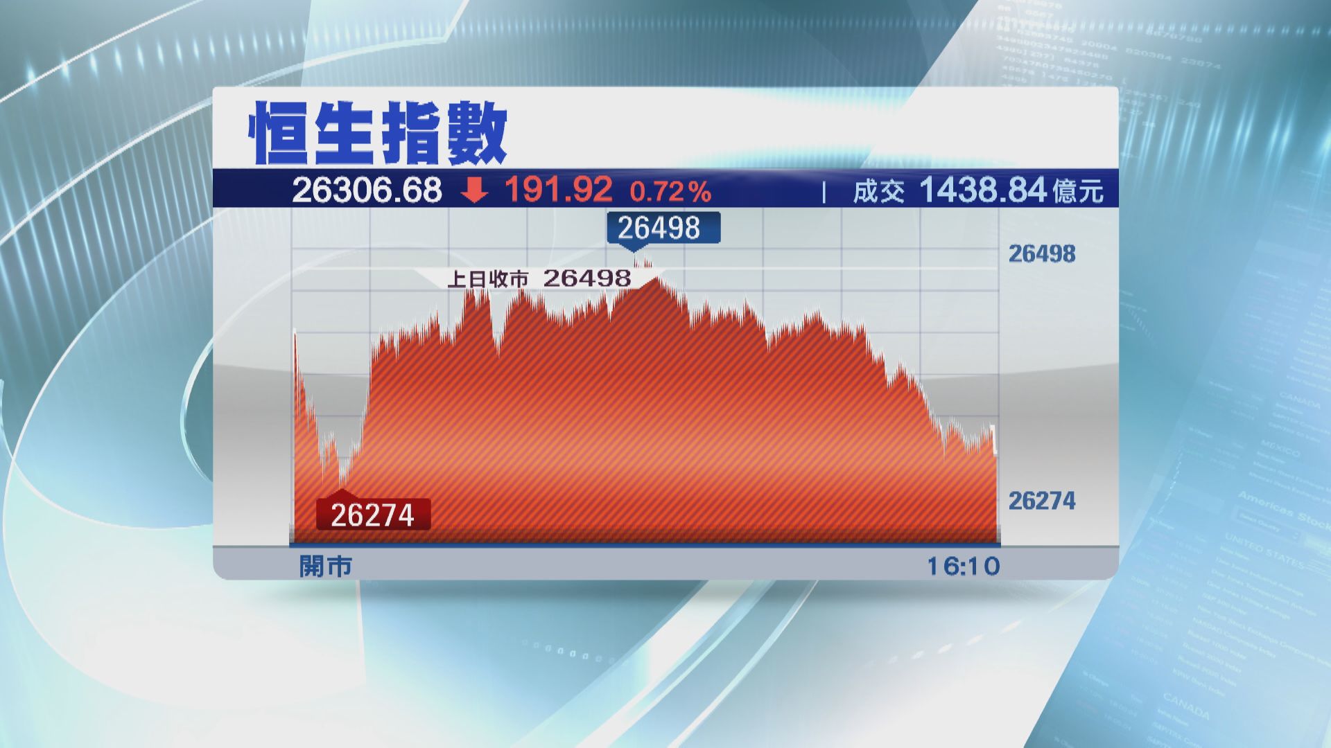 恒指挫191點　滙控失守$40