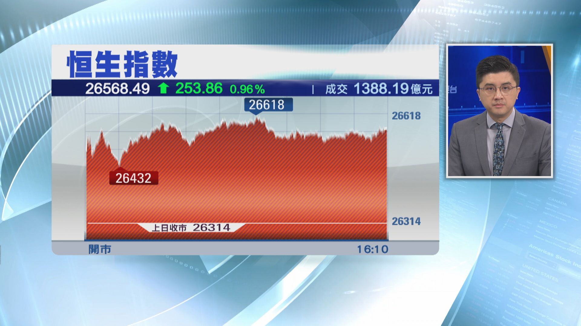 ATM反撲 恒指彈253點