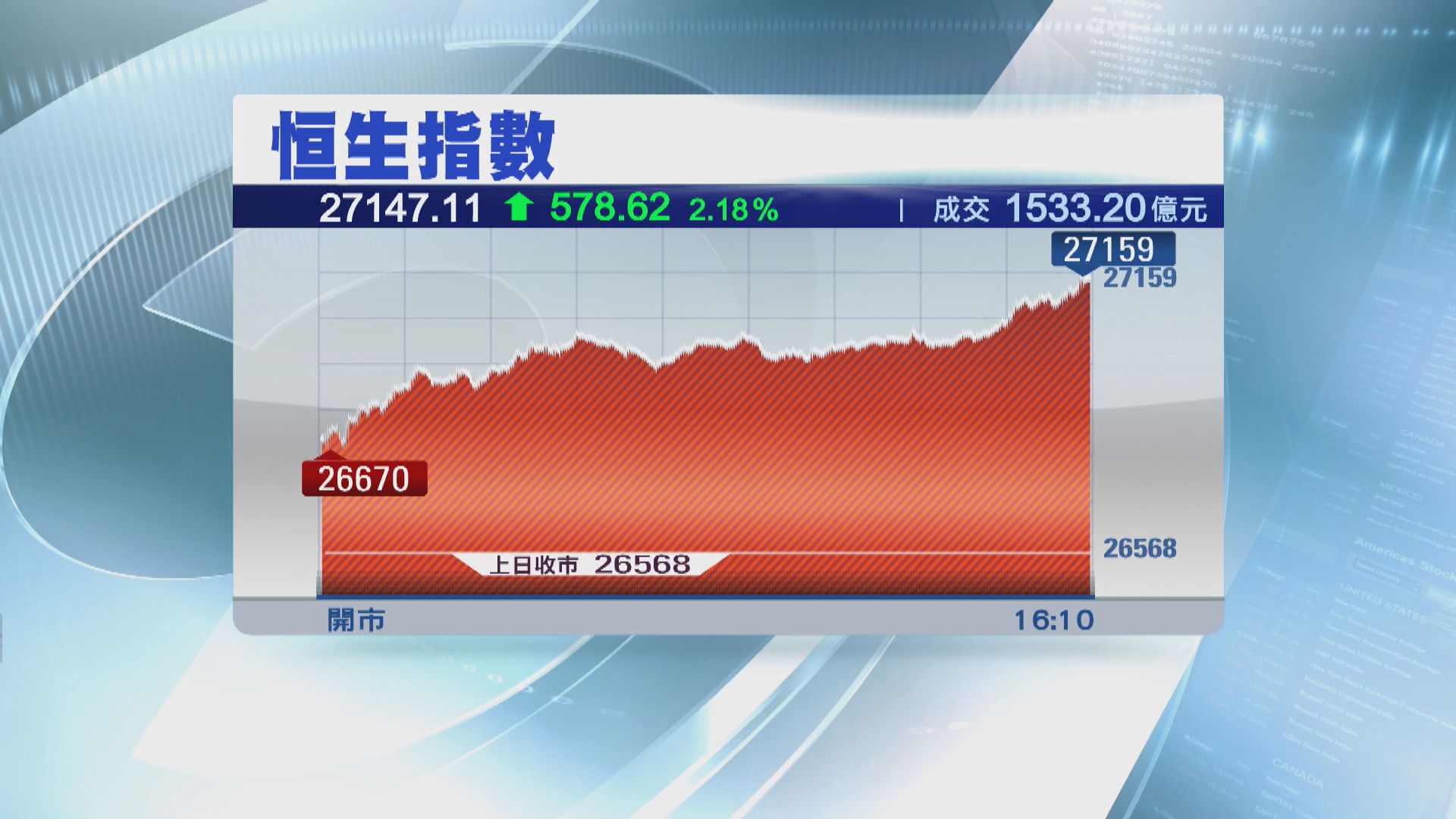 日股收爐！全年埋單升16%