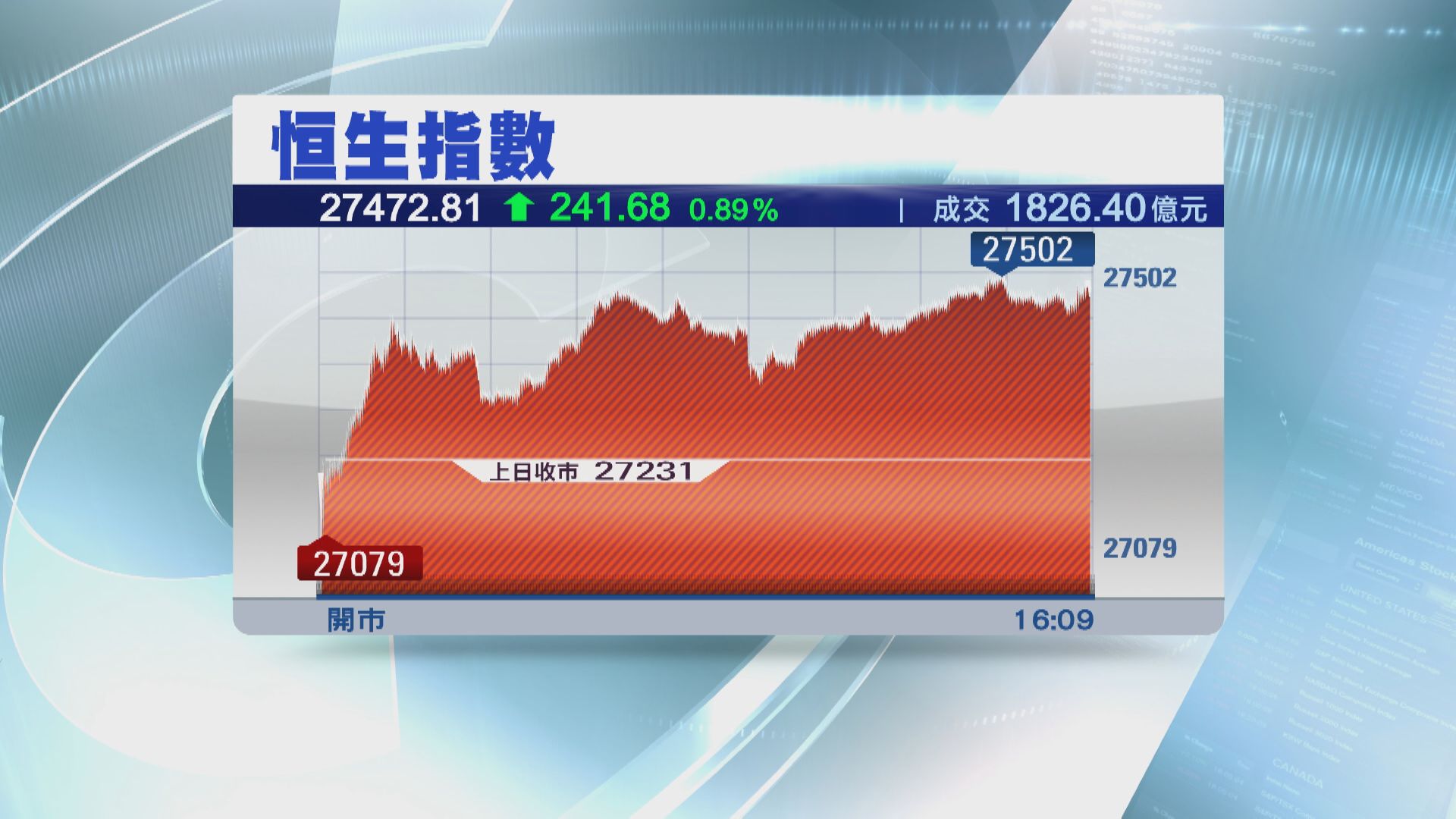 恒指升241點 港交所小米破頂