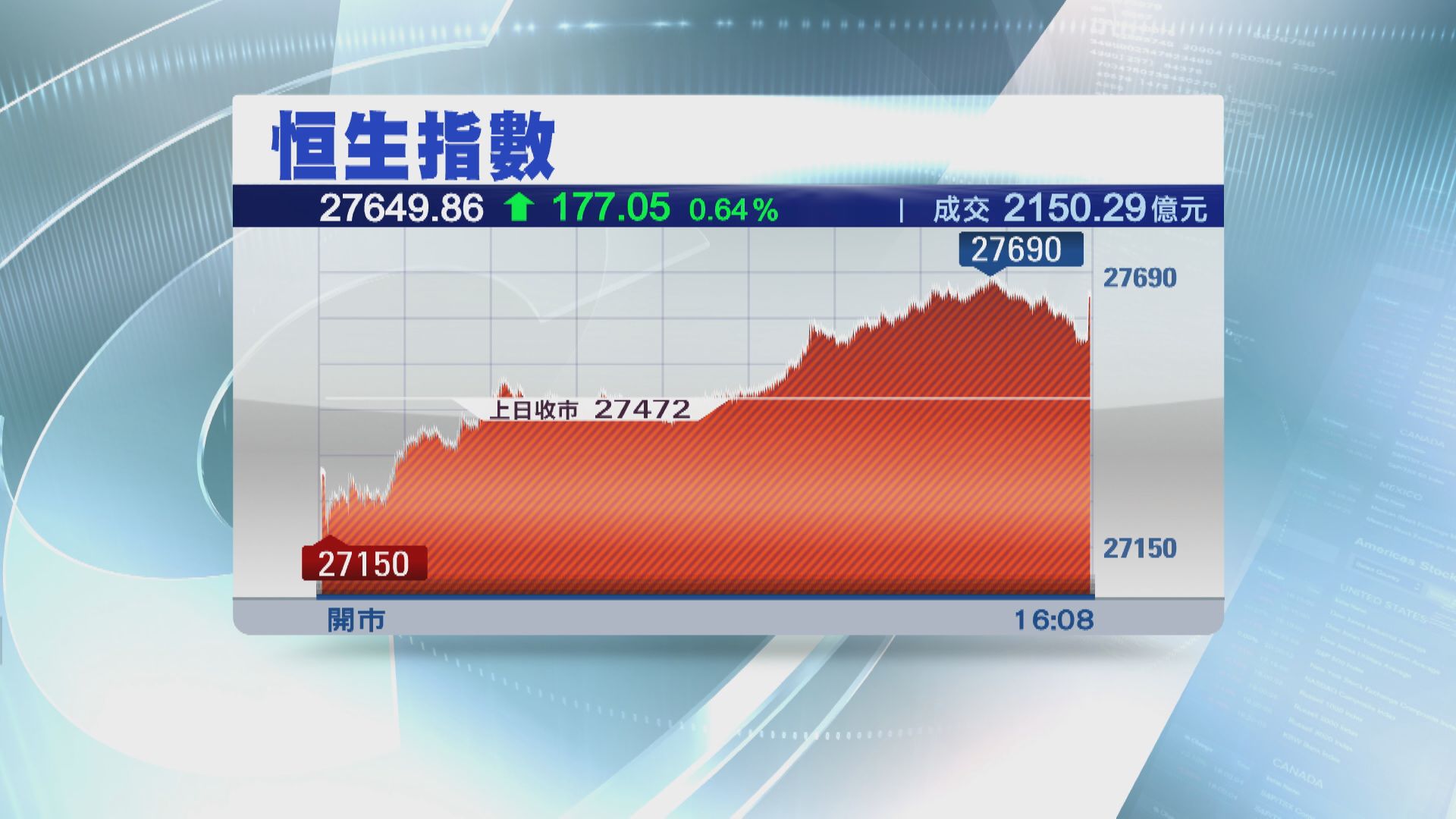 恒指埋單倒升 成交2150億