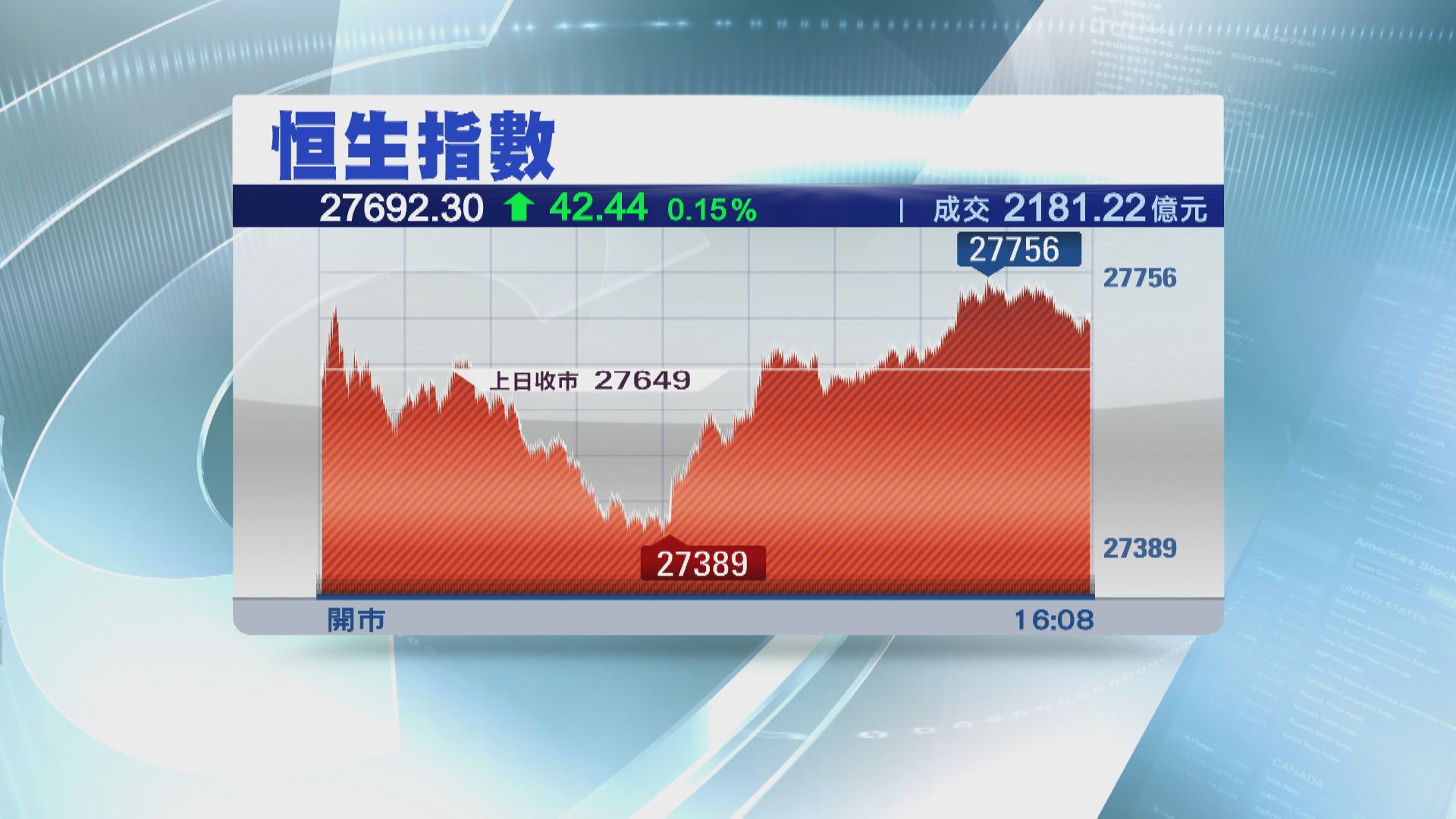 恒指六連升 物管股飛升