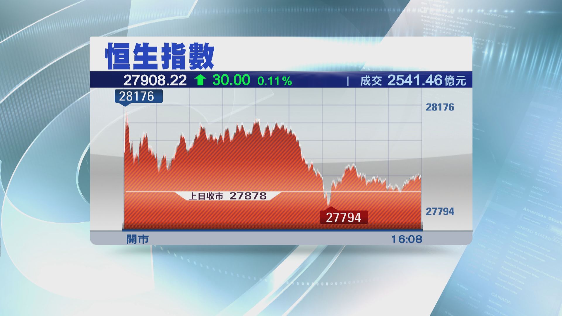恒指28000企唔穩 北水掃「黑名單股」