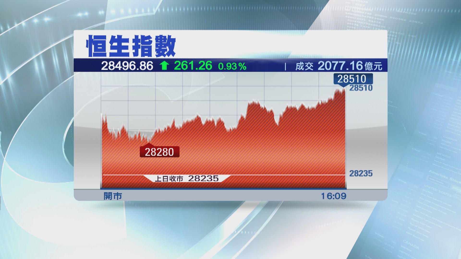 傳騰訊、阿里「甩身」升5% 科指破頂