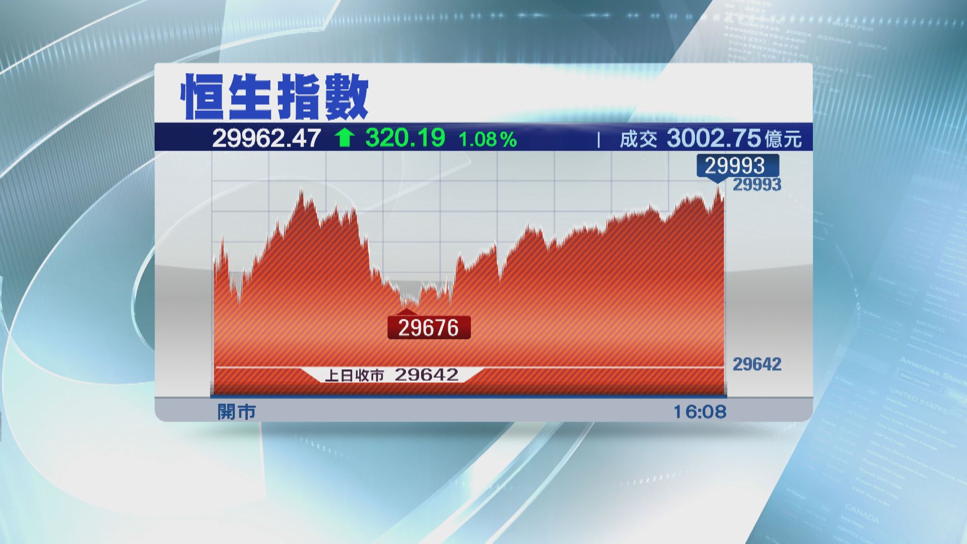 恒指曾跟30000關相距不足10點