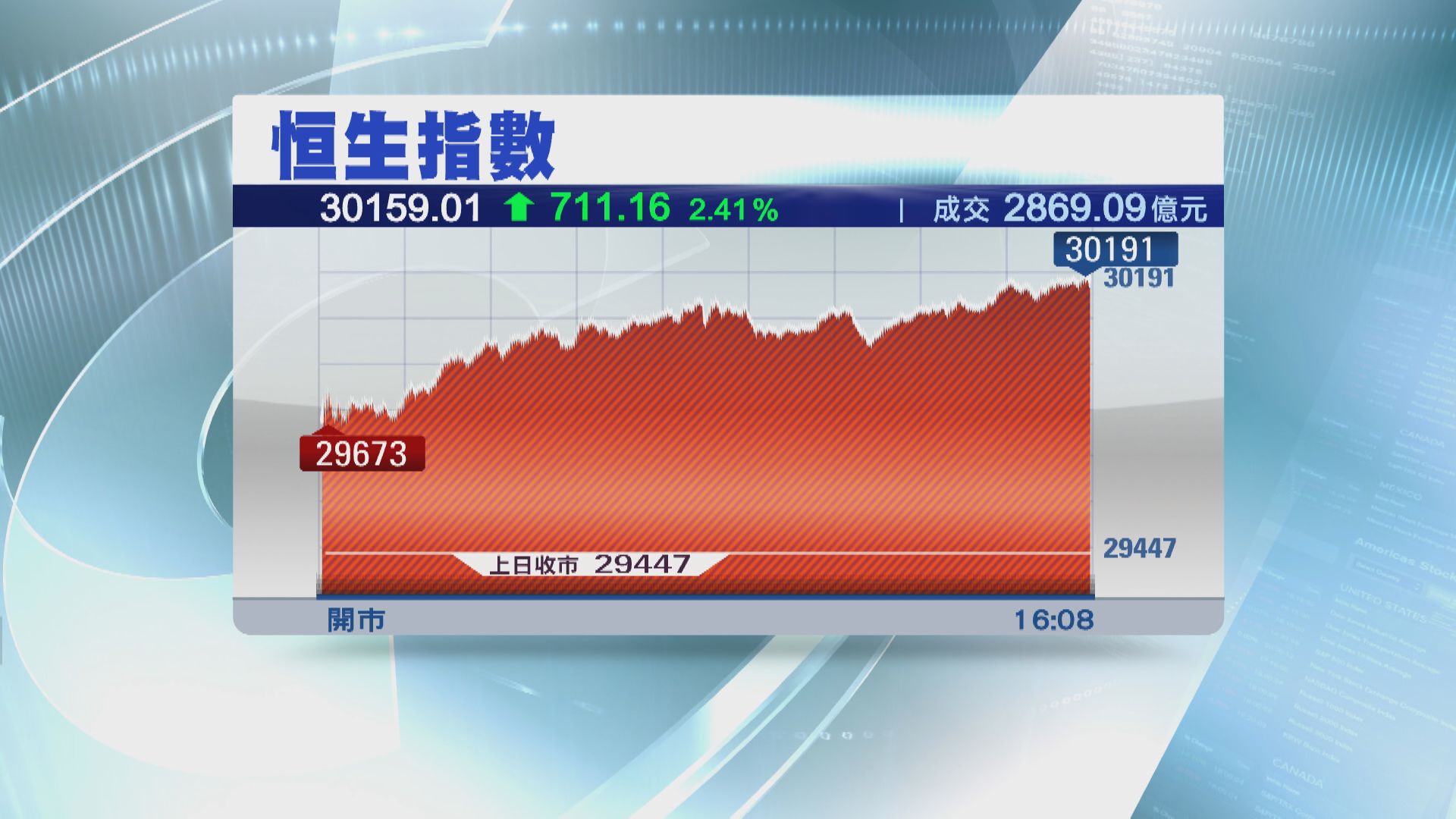 北水再「埋位」！恒指飆711點　收復30000關