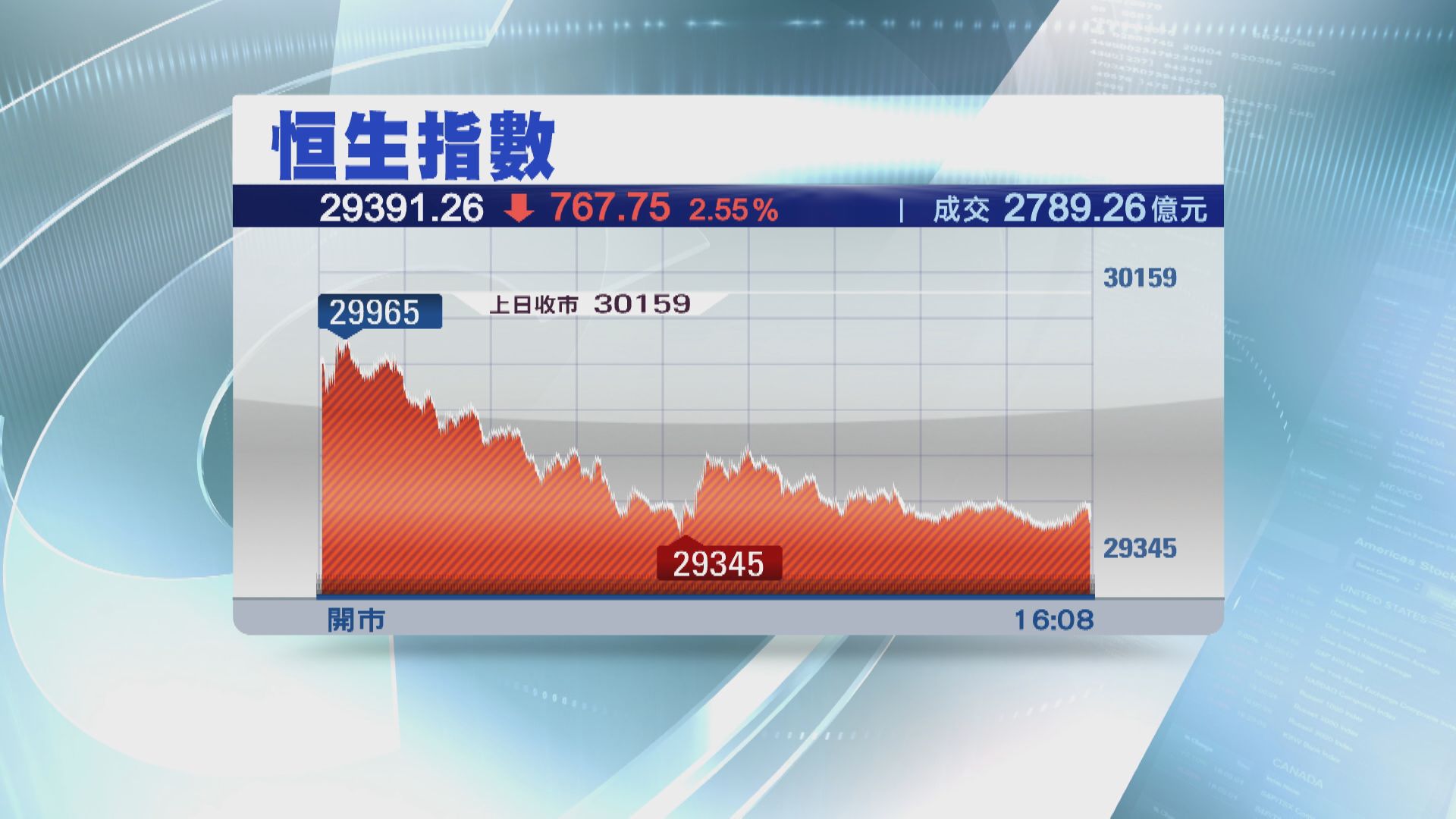 昨日升幅冇晒！港股瀉767點 又失守30000關