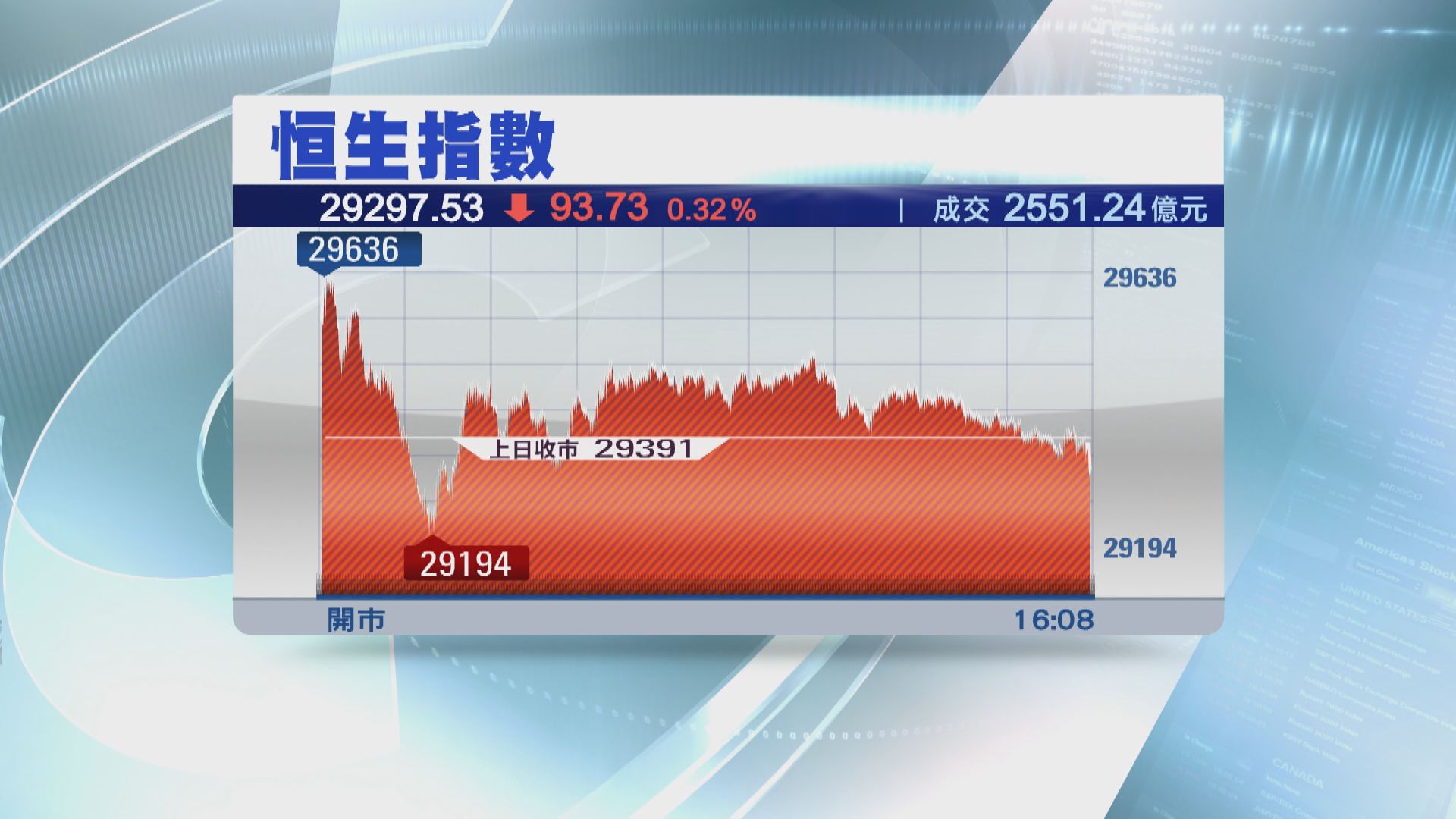 北水淨買入逾235億 歷來第二高