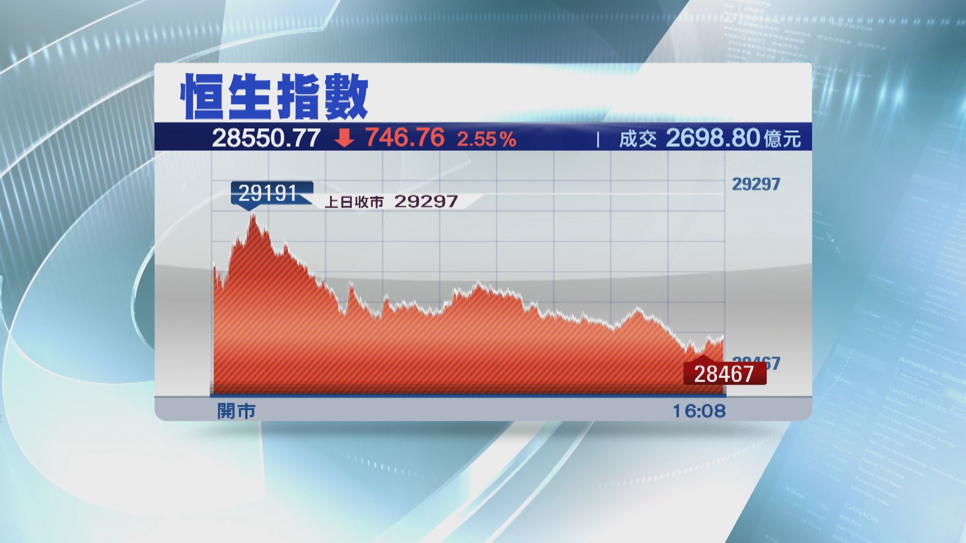 全球冧市！恒指瀉746點 北水淨買入縮至102億