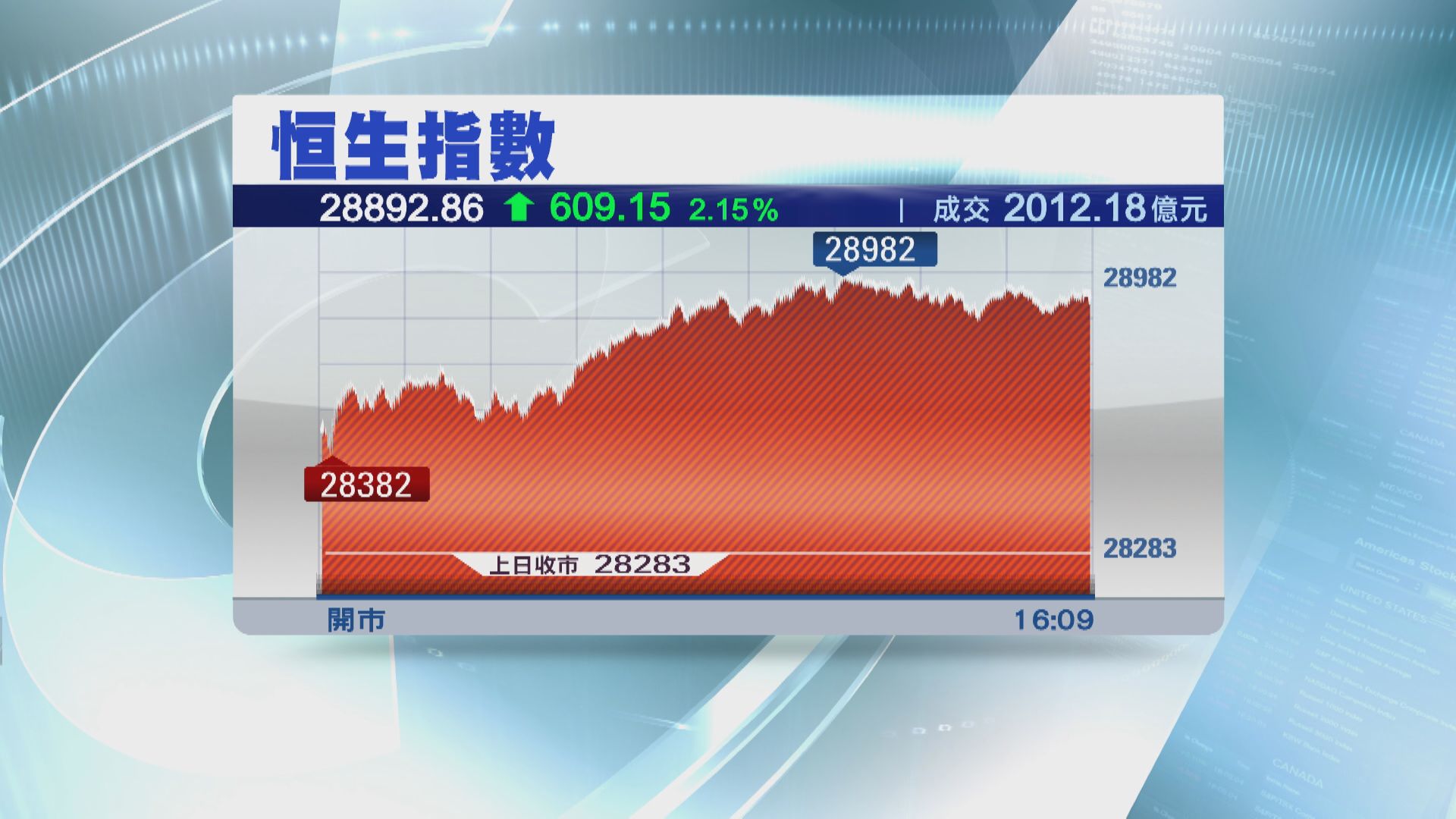 恒指彈609點 白銀股顛升