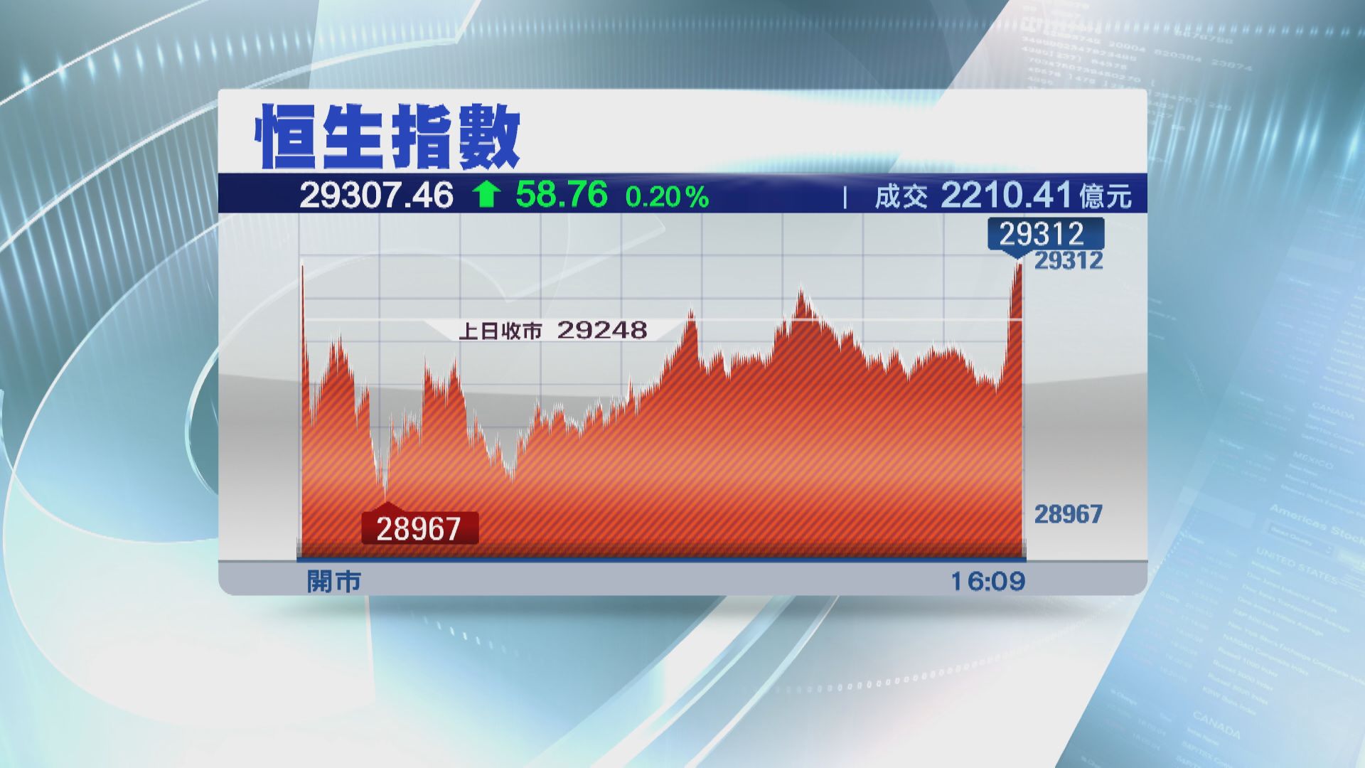 靠阿里食尾糊！恒指三日累升過千點