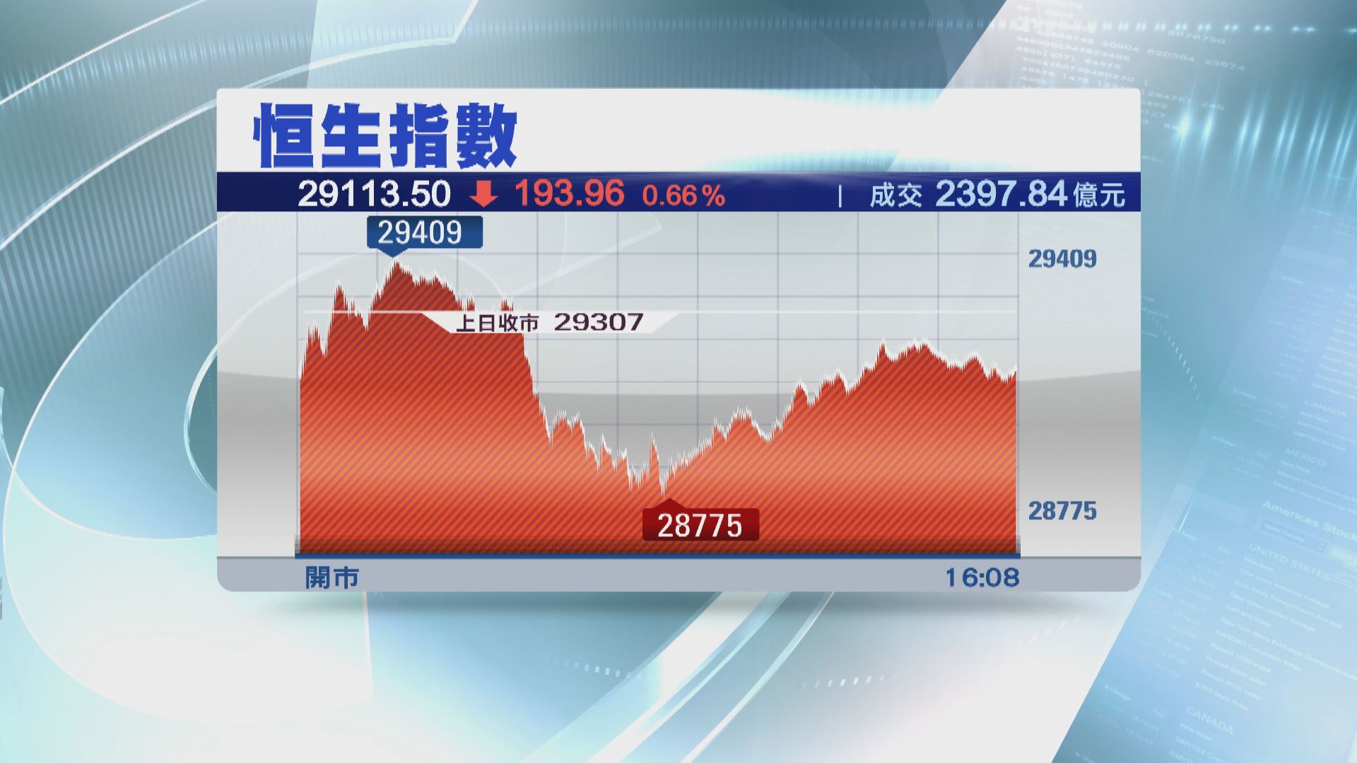 港股三連升斷纜 北水淨買入勁縮至38億