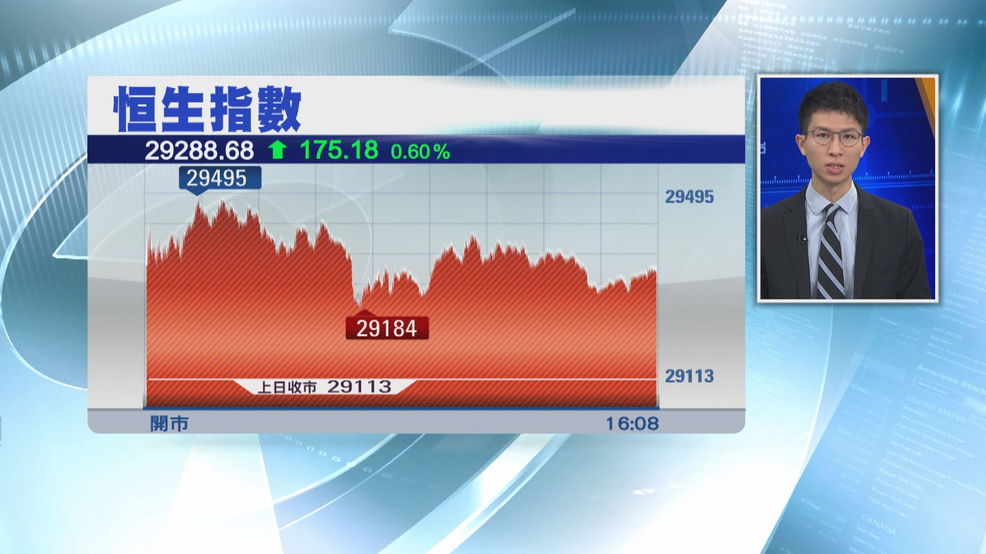 恒指彈175點 快手概念股映客倒掟18%